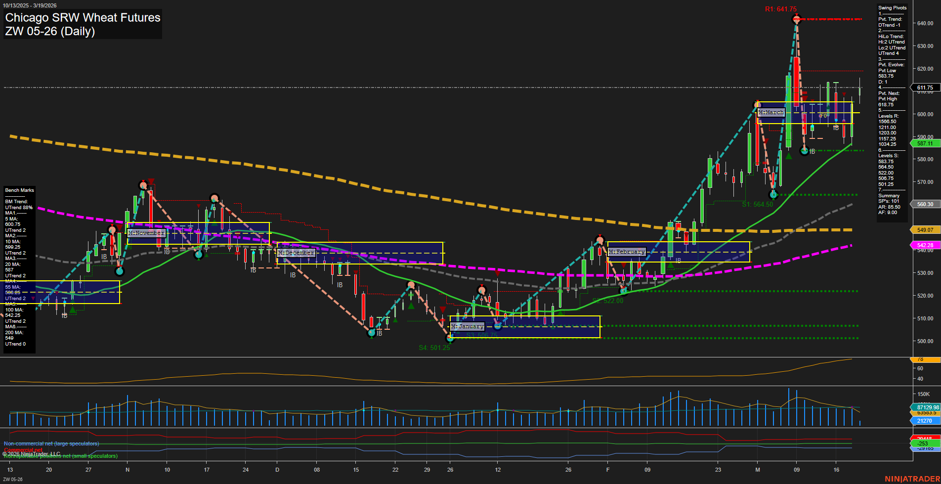 ZW Chicago SRW Wheat Futures Daily Chart Analysis: 2026-Mar-19 07:14 CT