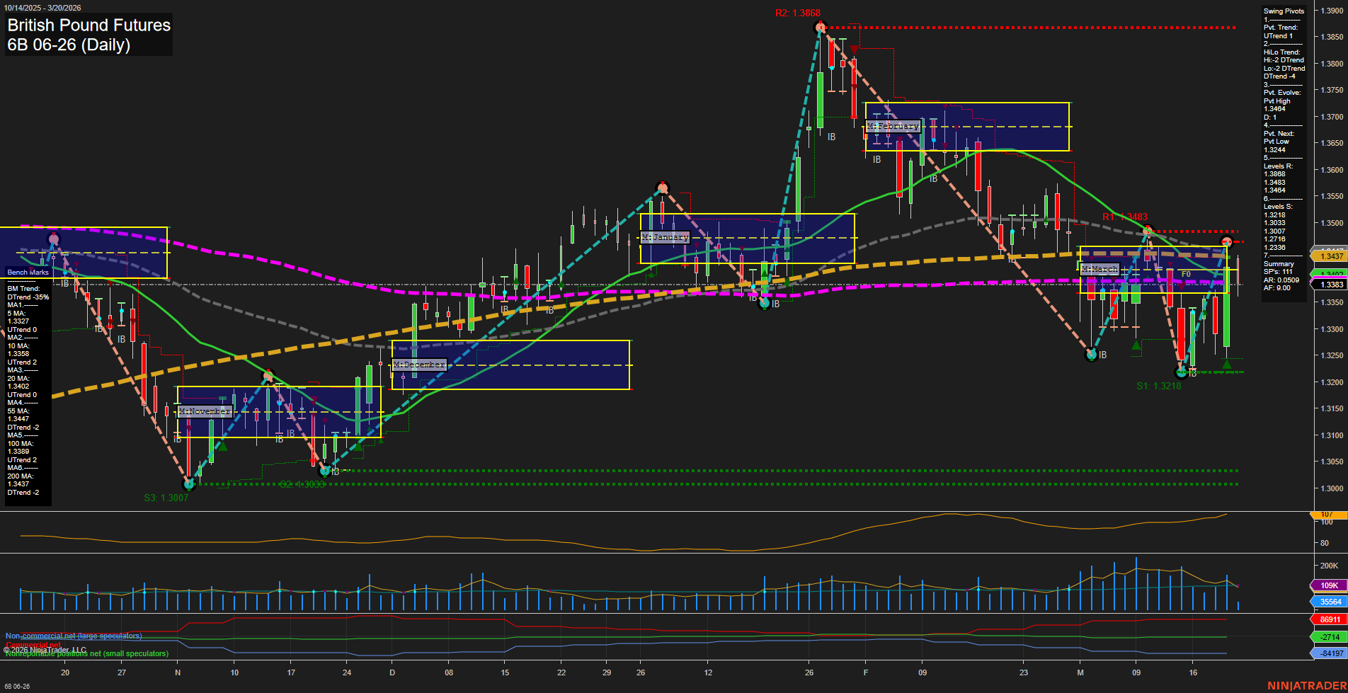 6B British Pound Futures Daily Chart Analysis: 2026-Mar-20 07:00 CT