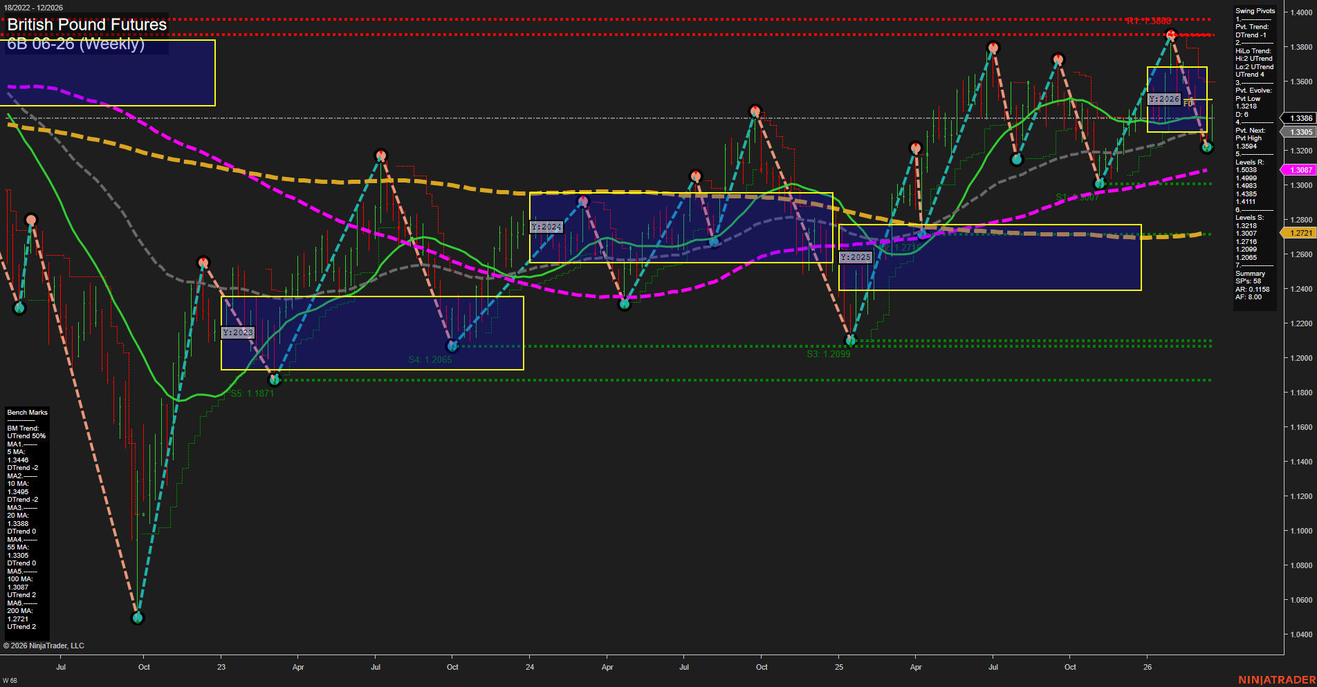 6B British Pound Futures Weekly Chart Analysis: 2026-Mar-20 07:00 CT