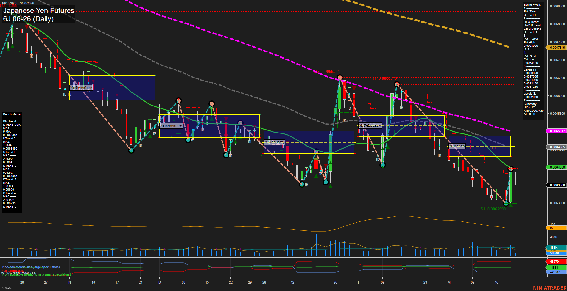 6J Japanese Yen Futures Daily Chart Analysis: 2026-Mar-20 07:01 CT