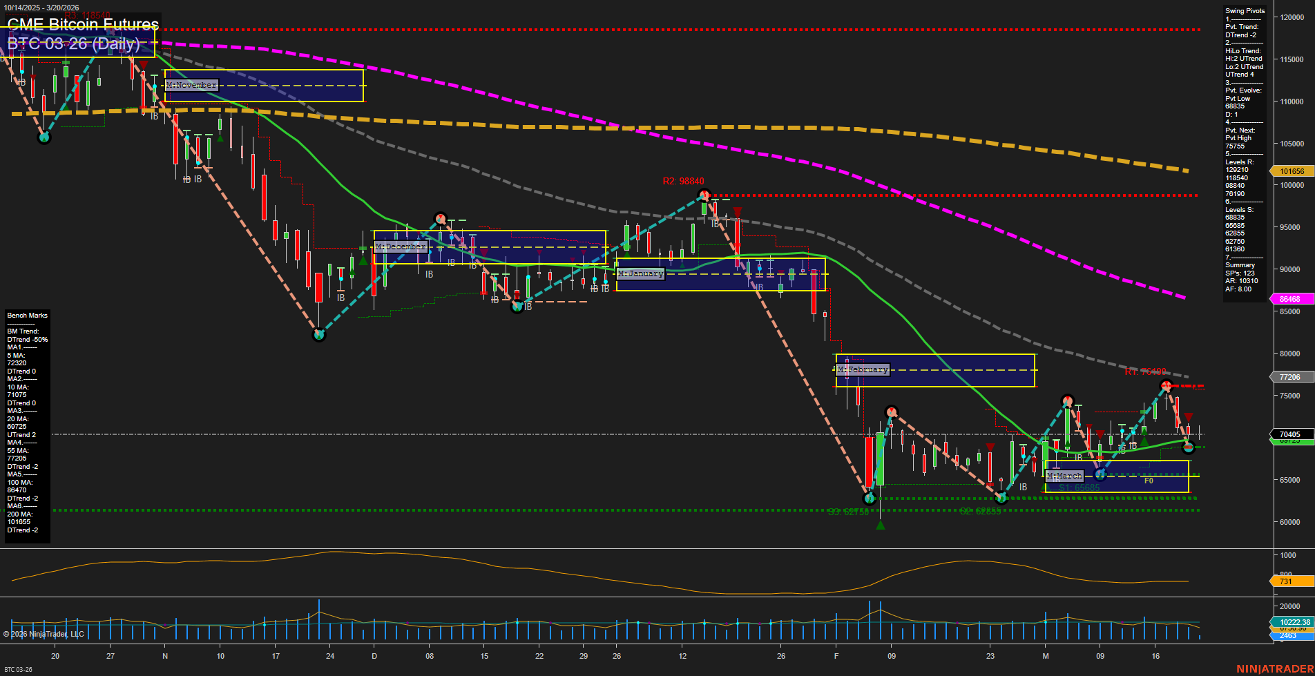 BTC CME Bitcoin Futures Daily Chart Analysis: 2026-Mar-20 07:02 CT