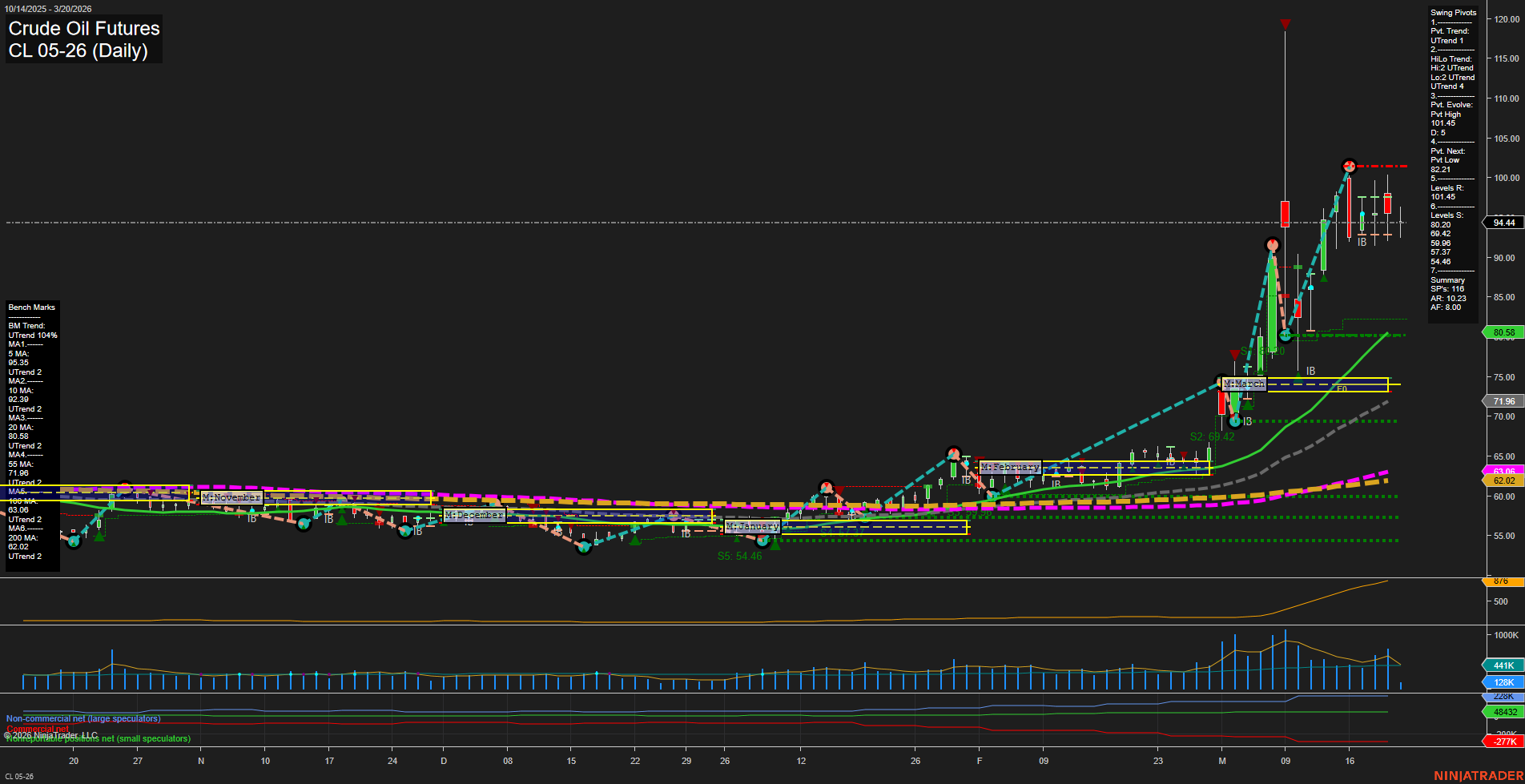 CL Crude Oil Futures Daily Chart Analysis: 2026-Mar-20 07:02 CT