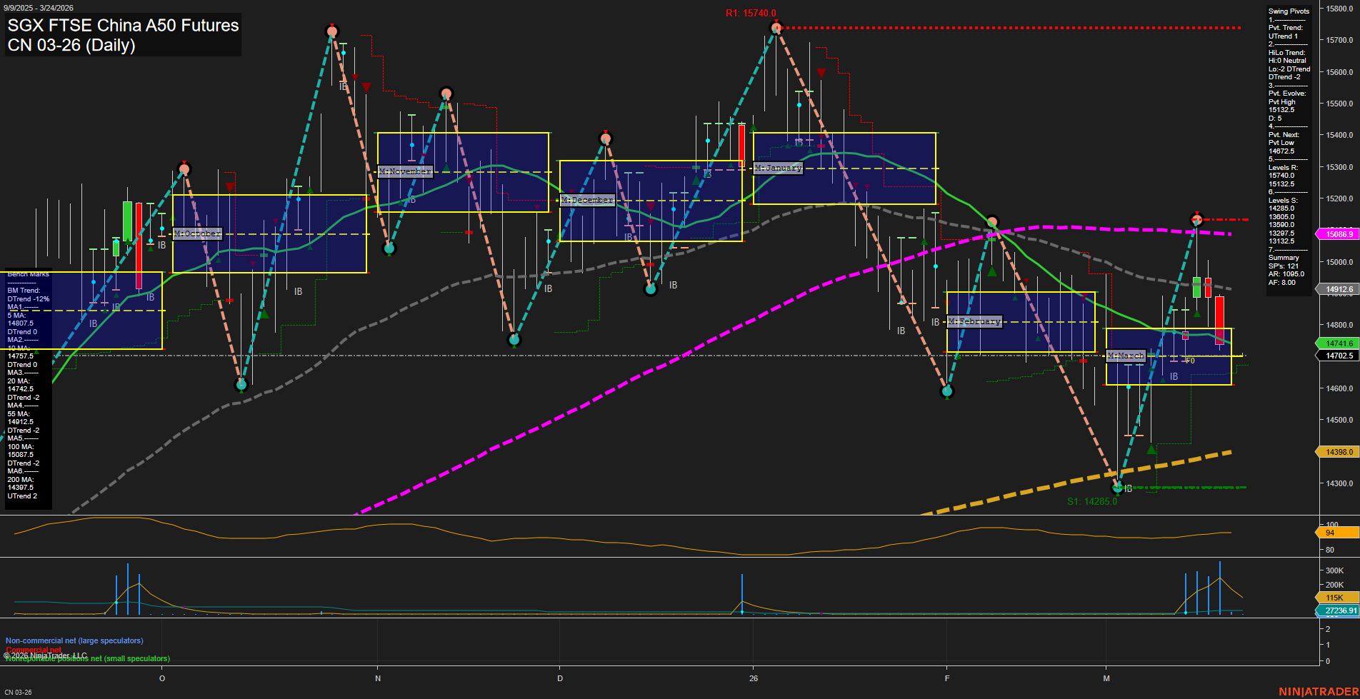 CN SGX FTSE China A50 Futures Daily Chart Analysis: 2026-Mar-20 07:03 CT