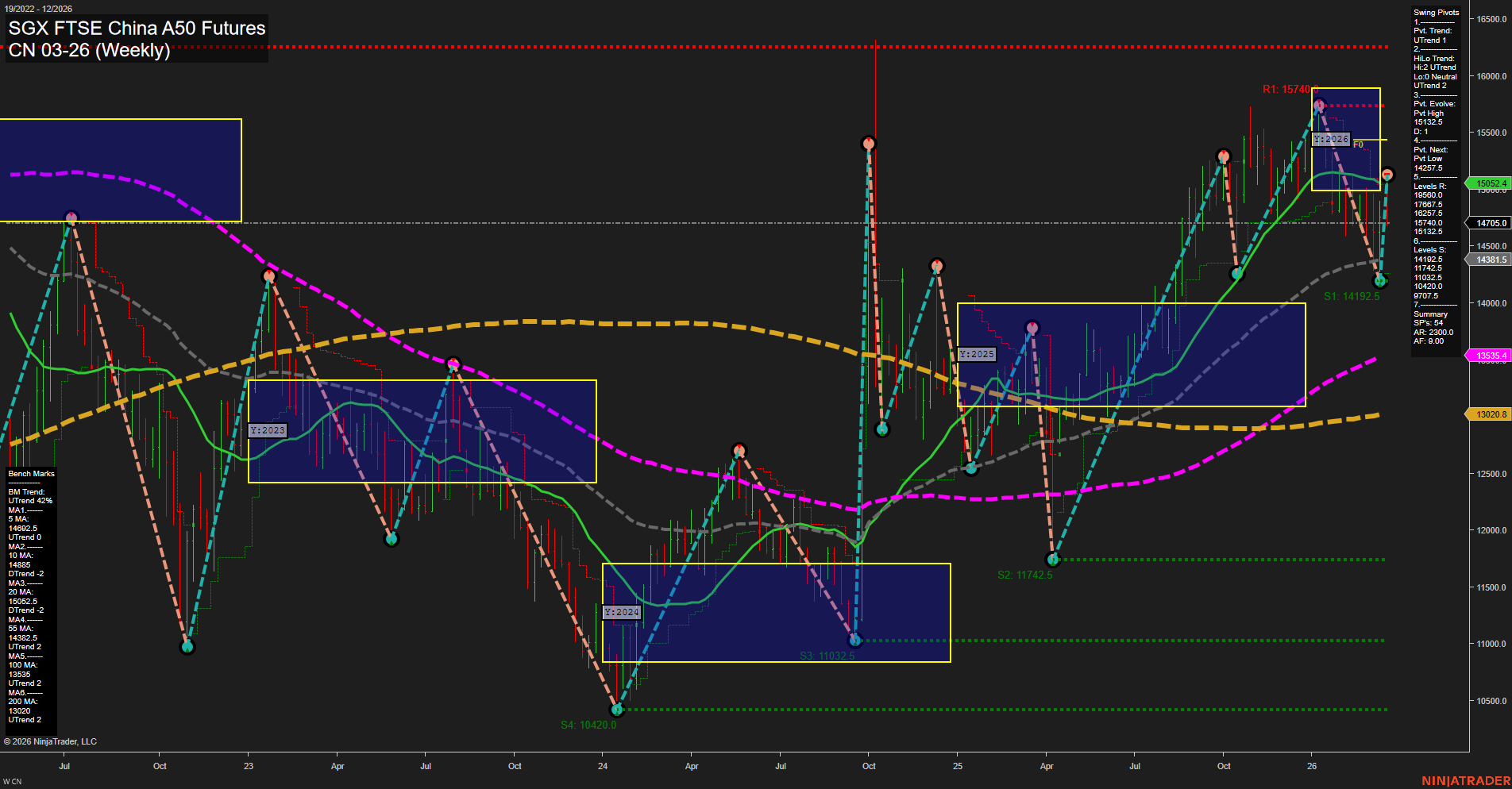 CN SGX FTSE China A50 Futures Weekly Chart Analysis: 2026-Mar-20 07:03 CT
