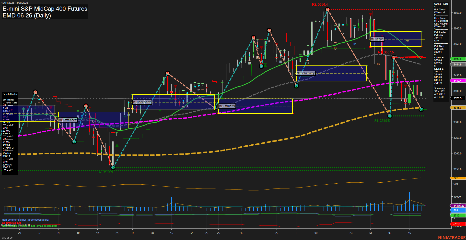 EMD E-mini S&P MidCap 400 Futures Daily Chart Analysis: 2026-Mar-20 07:03 CT