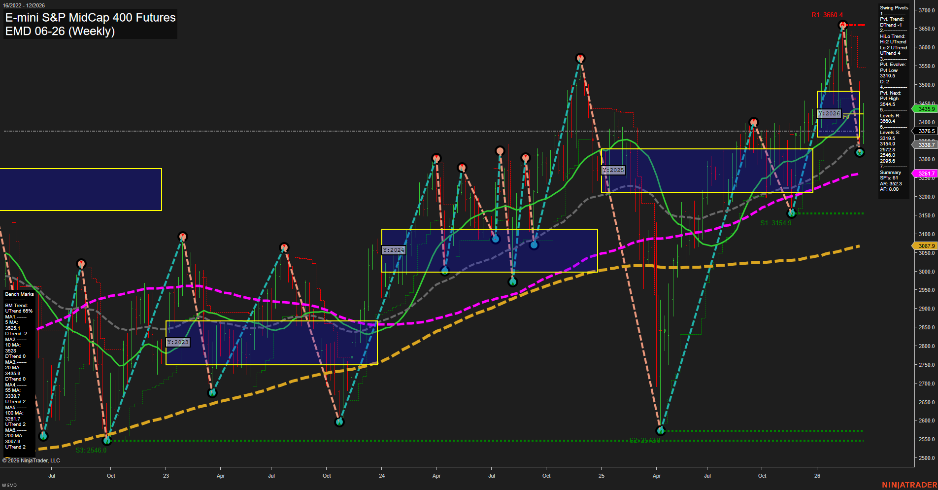 EMD E-mini S&P MidCap 400 Futures Weekly Chart Analysis: 2026-Mar-20 07:04 CT