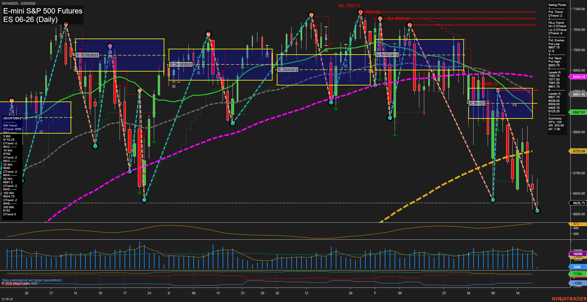 ES E-mini S&P 500 Futures Daily Chart Analysis: 2026-Mar-20 07:04 CT