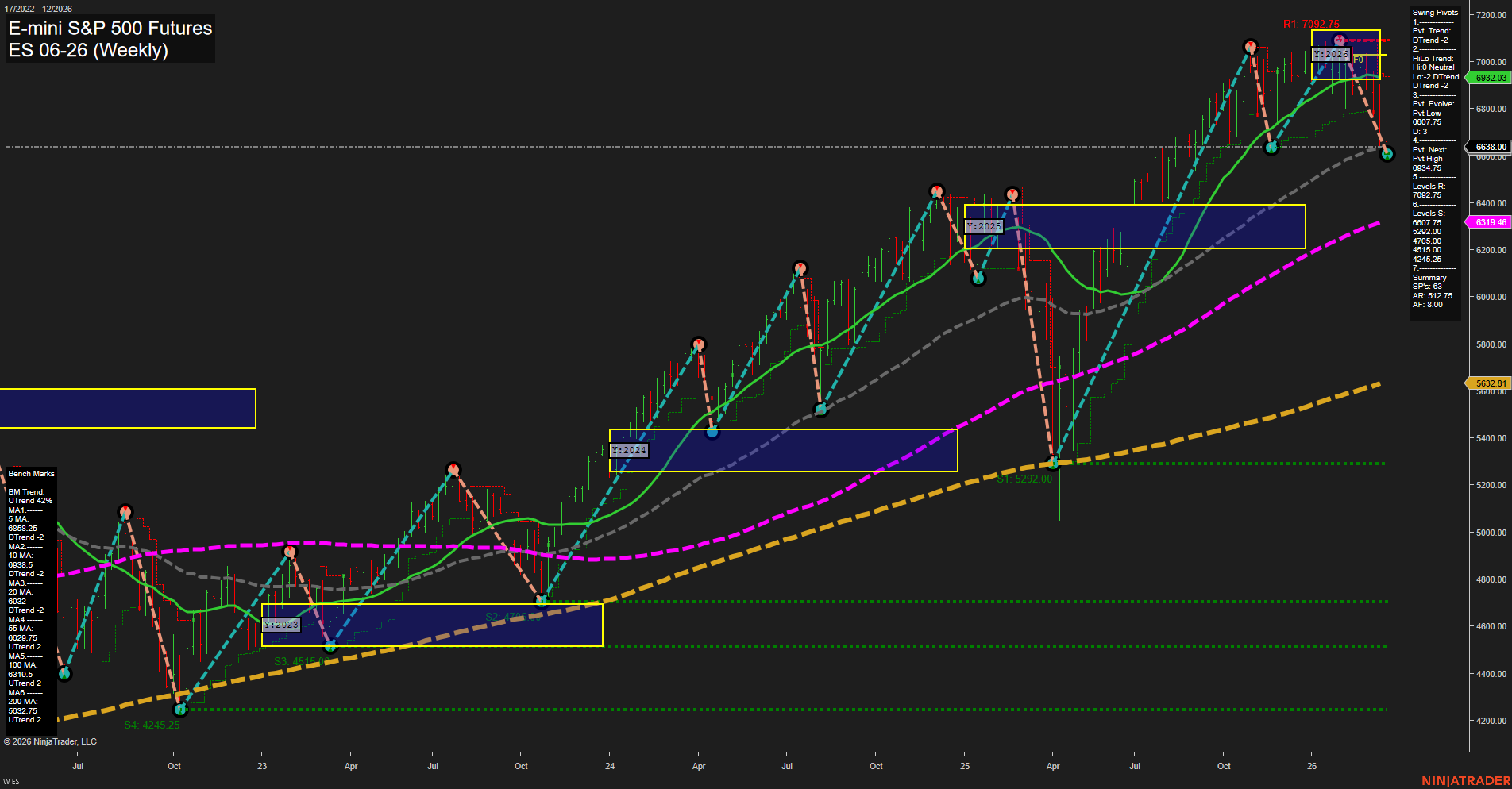 ES E-mini S&P 500 Futures Weekly Chart Analysis: 2026-Mar-20 07:04 CT