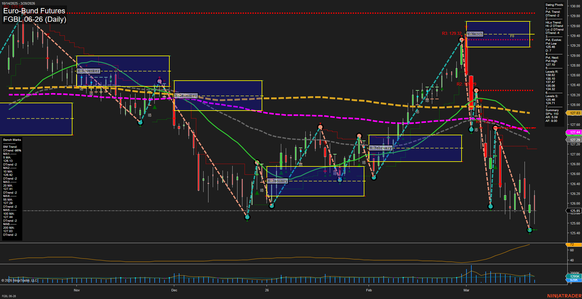 FGBL Euro-Bund Futures Daily Chart Analysis: 2026-Mar-20 07:05 CT
