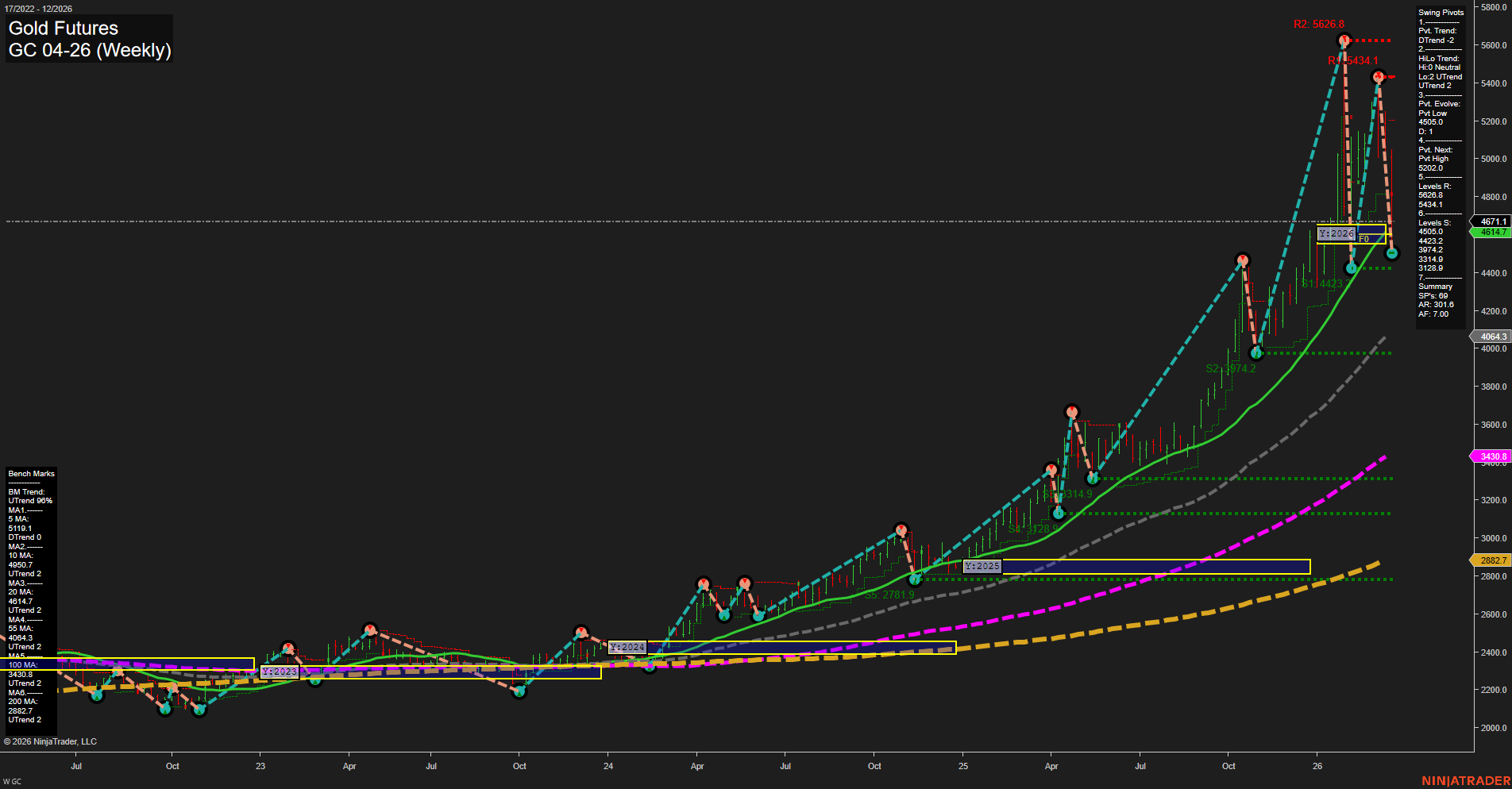 GC Gold Futures Weekly Chart Analysis: 2026-Mar-20 07:06 CT