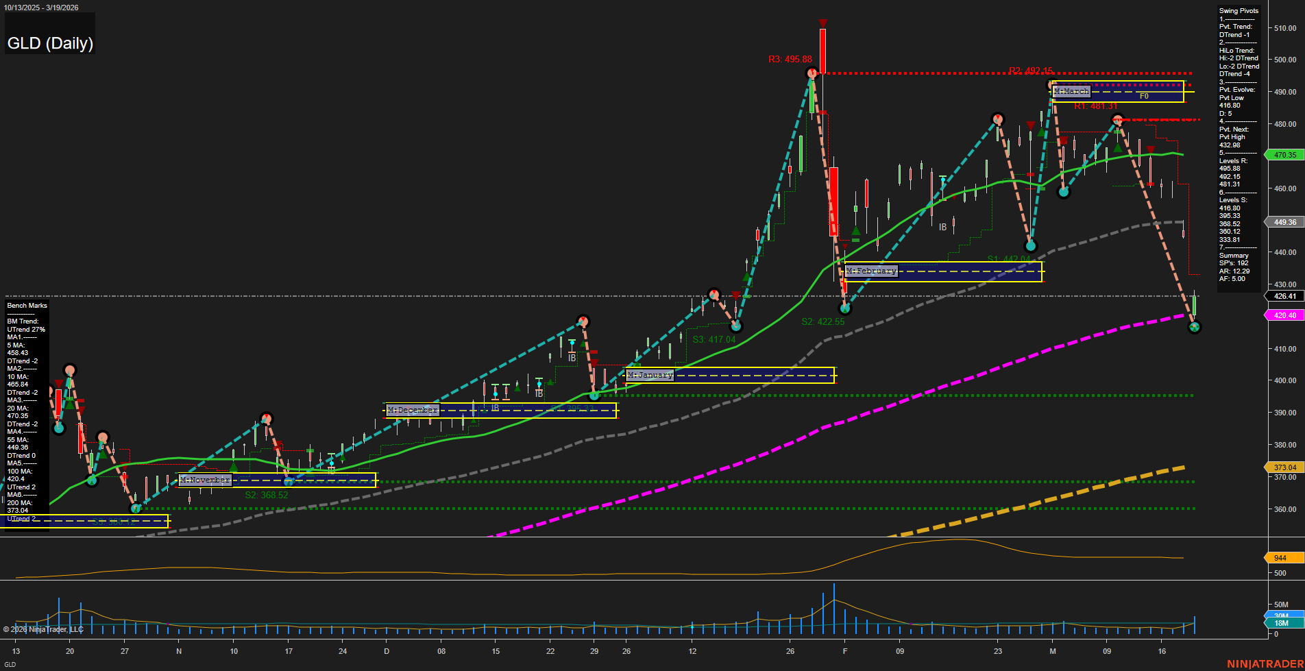 GLD SPDR Gold Shares Daily Chart Analysis: 2026-Mar-20 07:06 CT