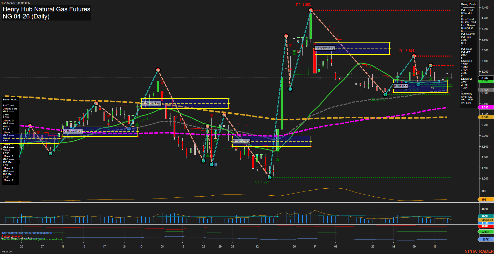 NG Henry Hub Natural Gas Futures Daily Chart Analysis: 2026-Mar-20 07:07 CT