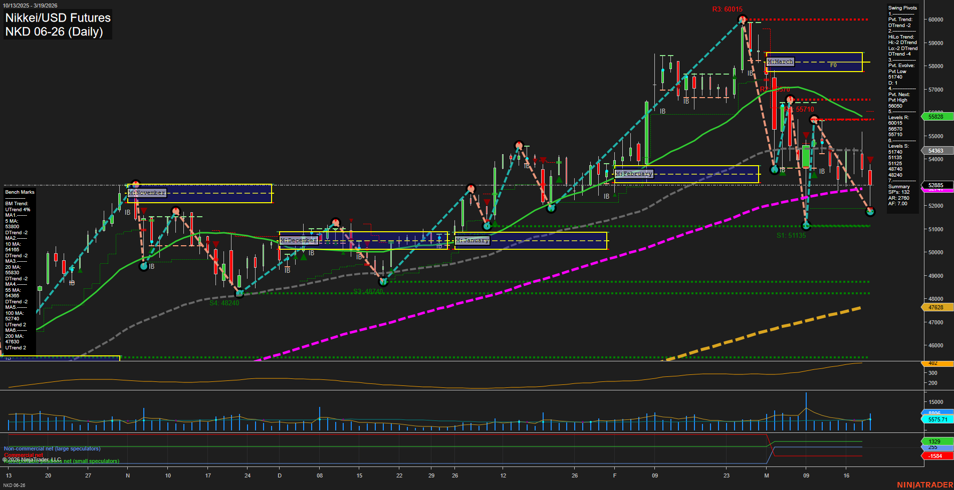 NKD Nikkei/USD Futures Daily Chart Analysis: 2026-Mar-20 07:07 CT