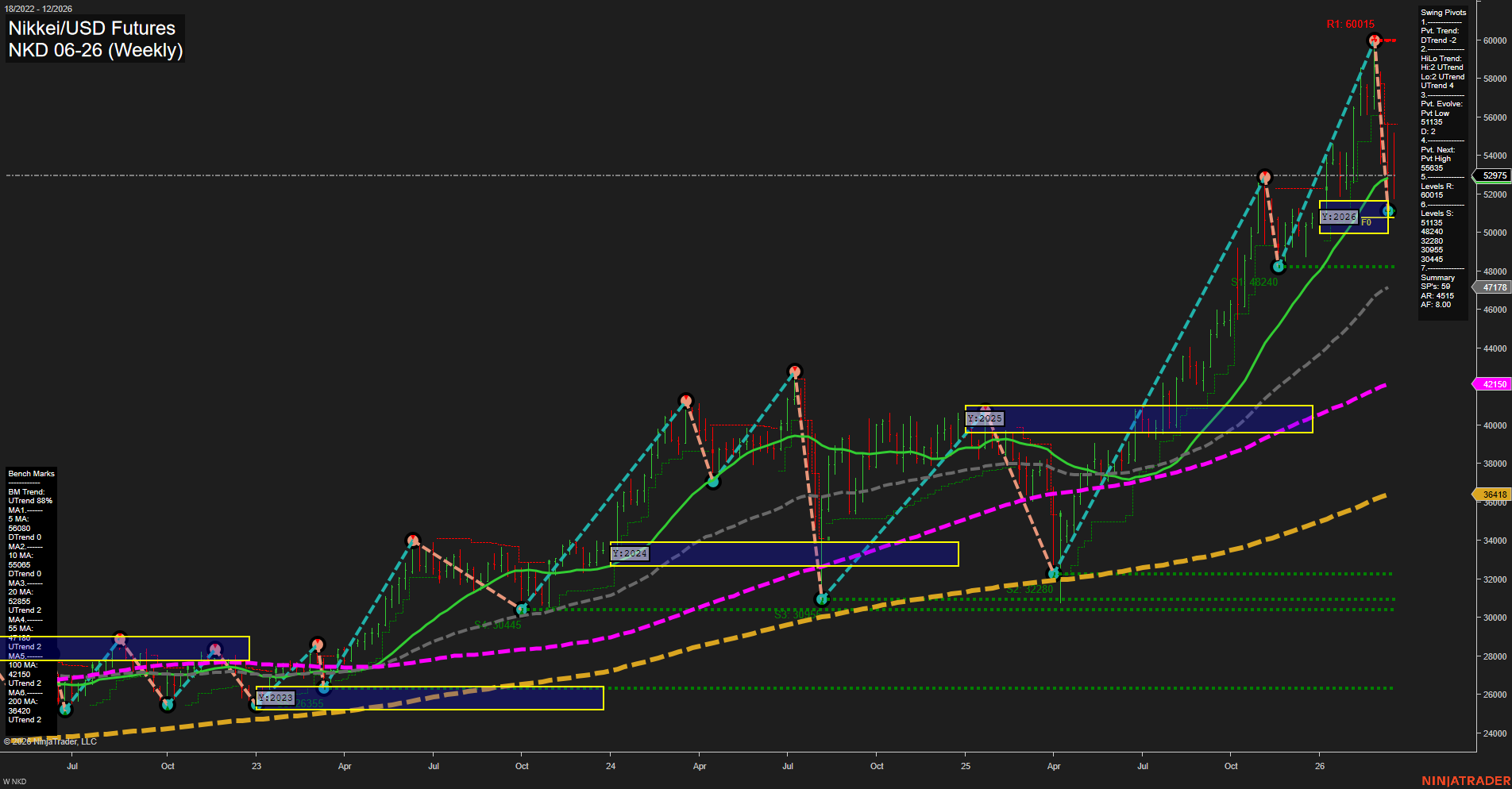 NKD Nikkei/USD Futures Weekly Chart Analysis: 2026-Mar-20 07:07 CT