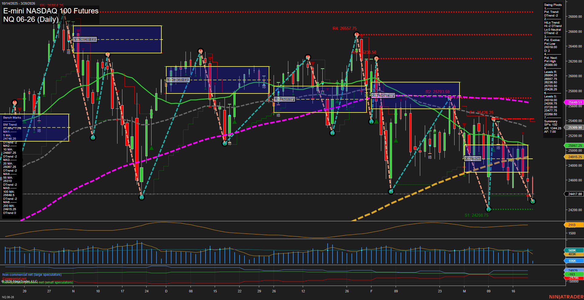 NQ E-mini NASDAQ 100 Futures Daily Chart Analysis: 2026-Mar-20 07:07 CT