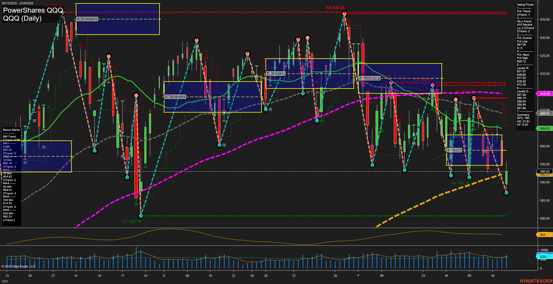 QQQ PowerShares QQQ Daily Chart Analysis: 2026-Mar-20 07:08 CT