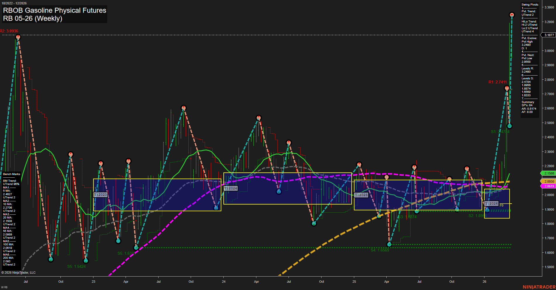 RB RBOB Gasoline Physical Futures Weekly Chart Analysis: 2026-Mar-20 07:08 CT