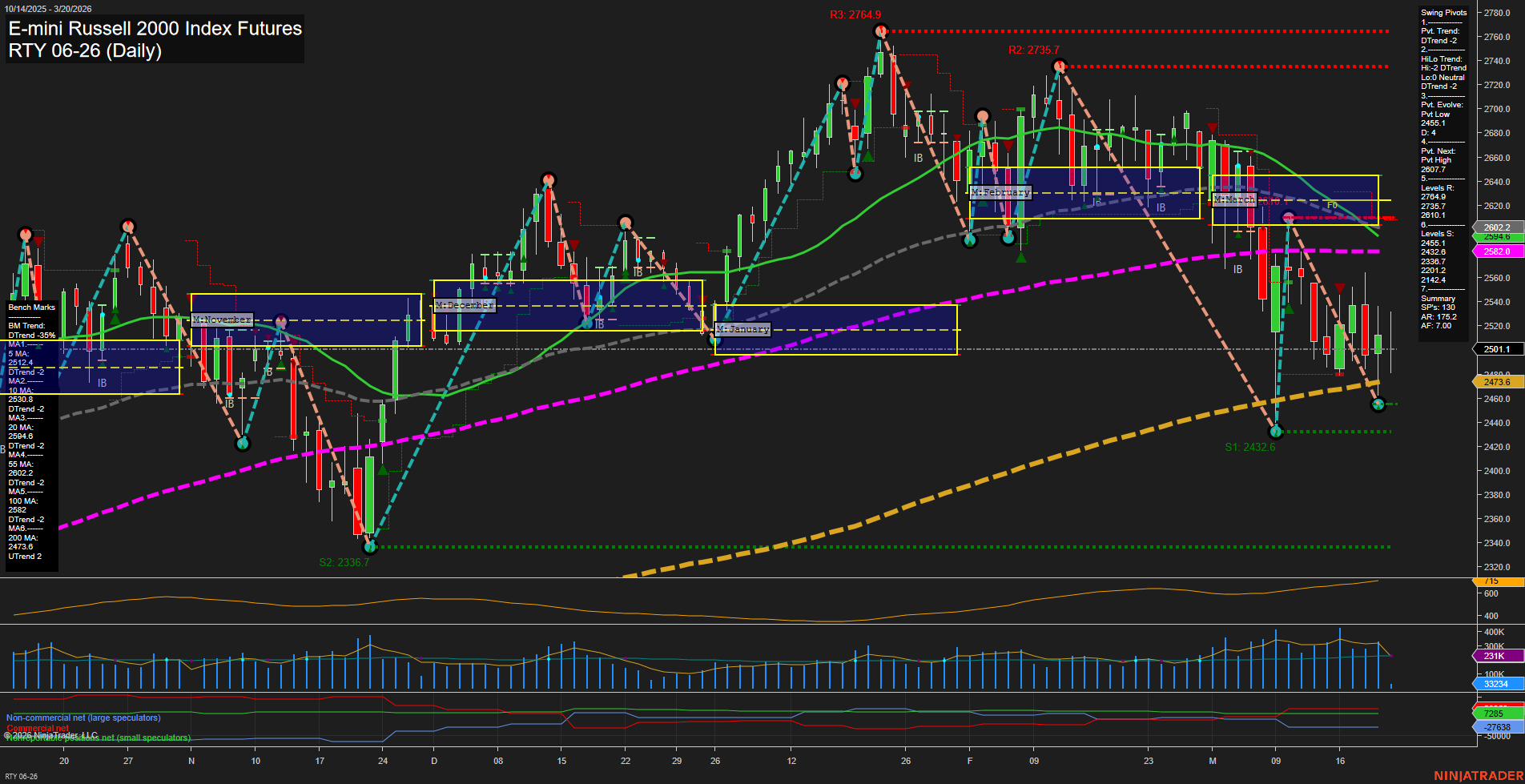 RTY E-mini Russell 2000 Index Futures Daily Chart Analysis: 2026-Mar-20 07:09 CT
