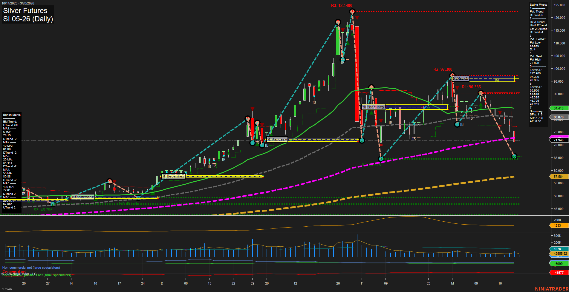 SI Silver Futures Daily Chart Analysis: 2026-Mar-20 07:09 CT