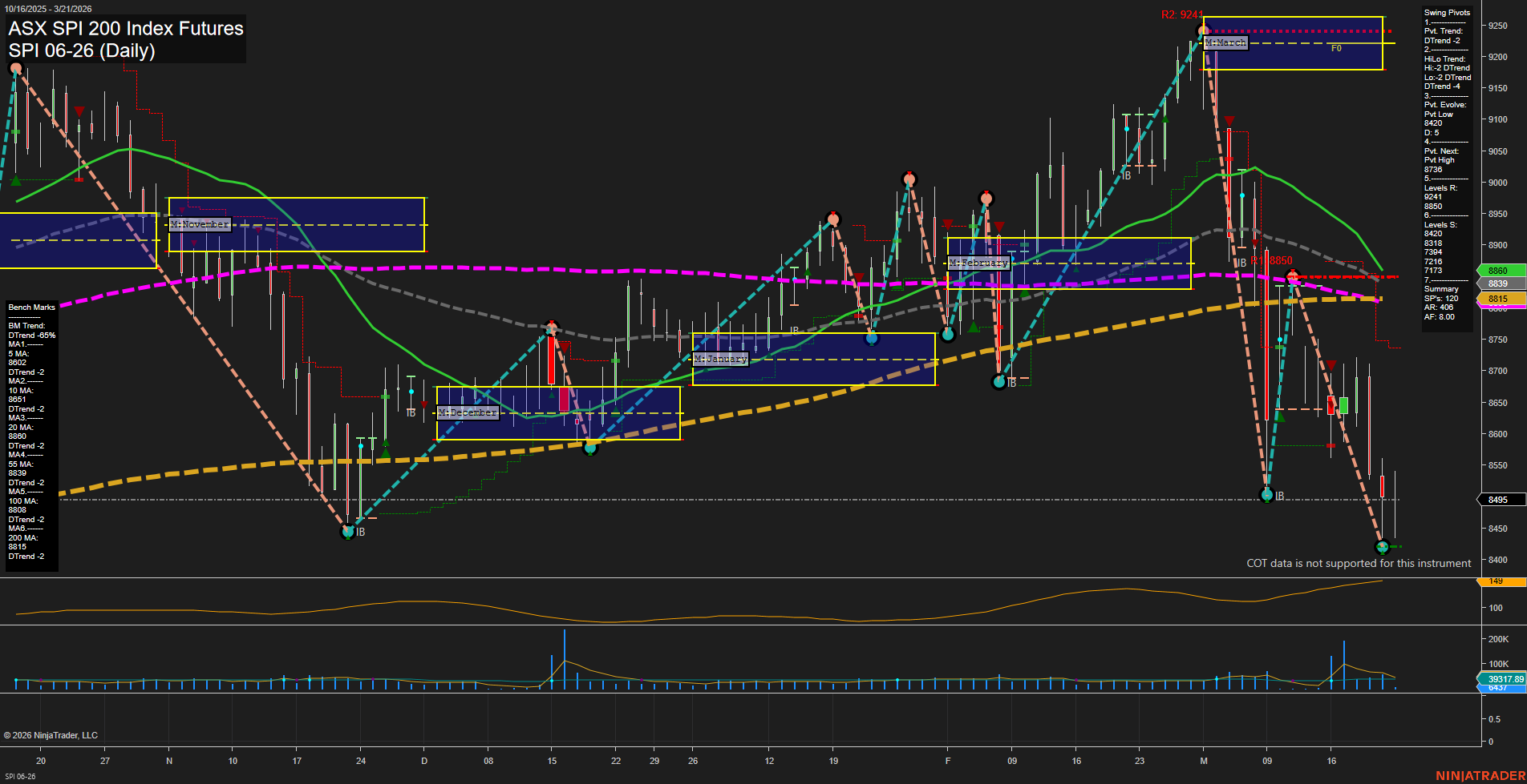 SPI ASX SPI 200 Index Futures Daily Chart Analysis: 2026-Mar-20 07:10 CT