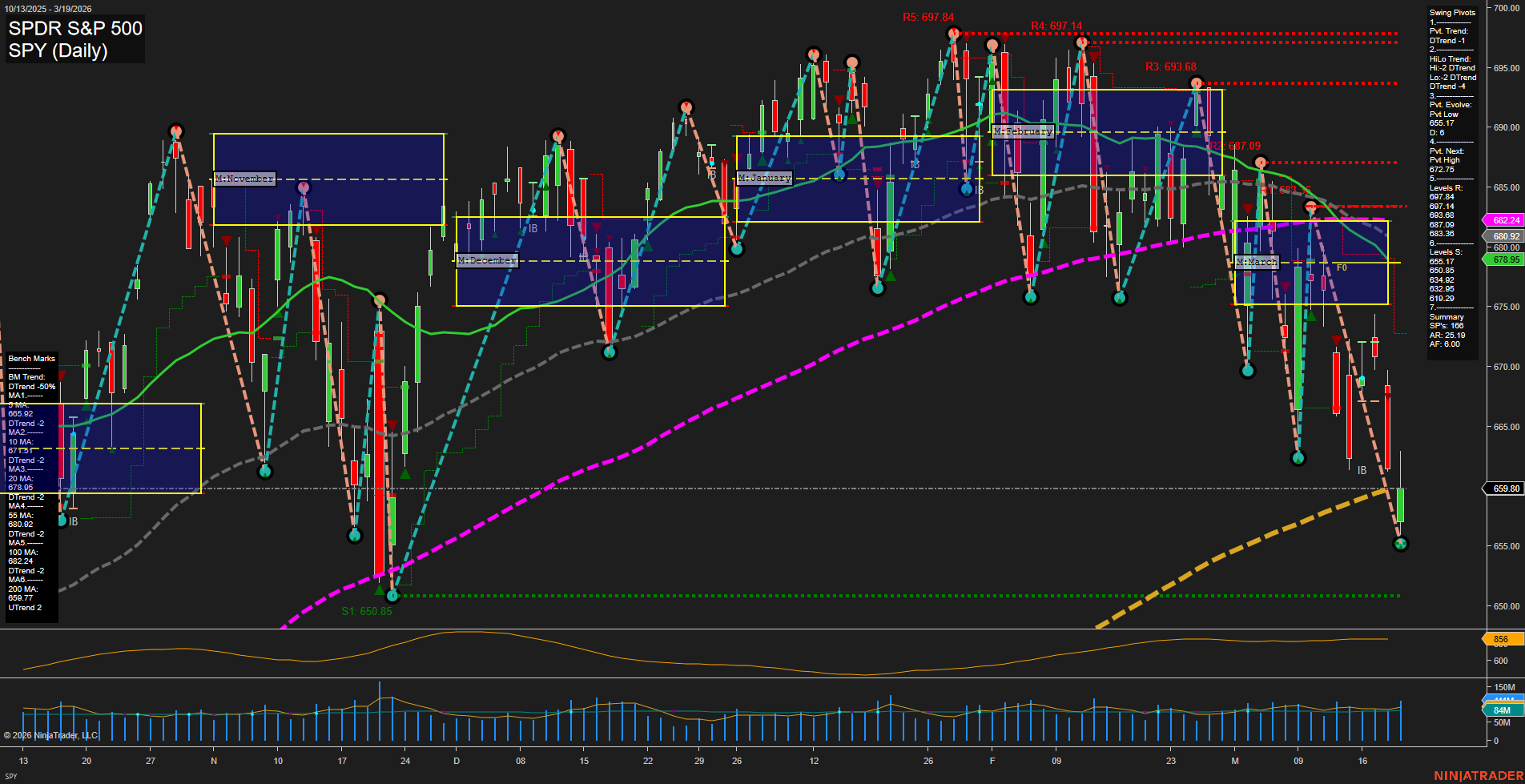 SPY SPDR S&P 500 Daily Chart Analysis: 2026-Mar-20 07:10 CT
