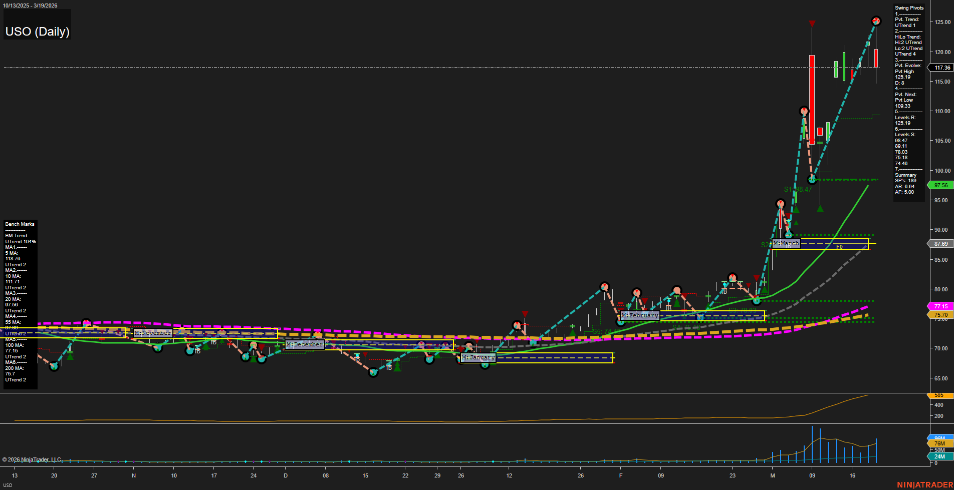 USO United States Oil Fund LP Daily Chart Analysis: 2026-Mar-20 07:11 CT