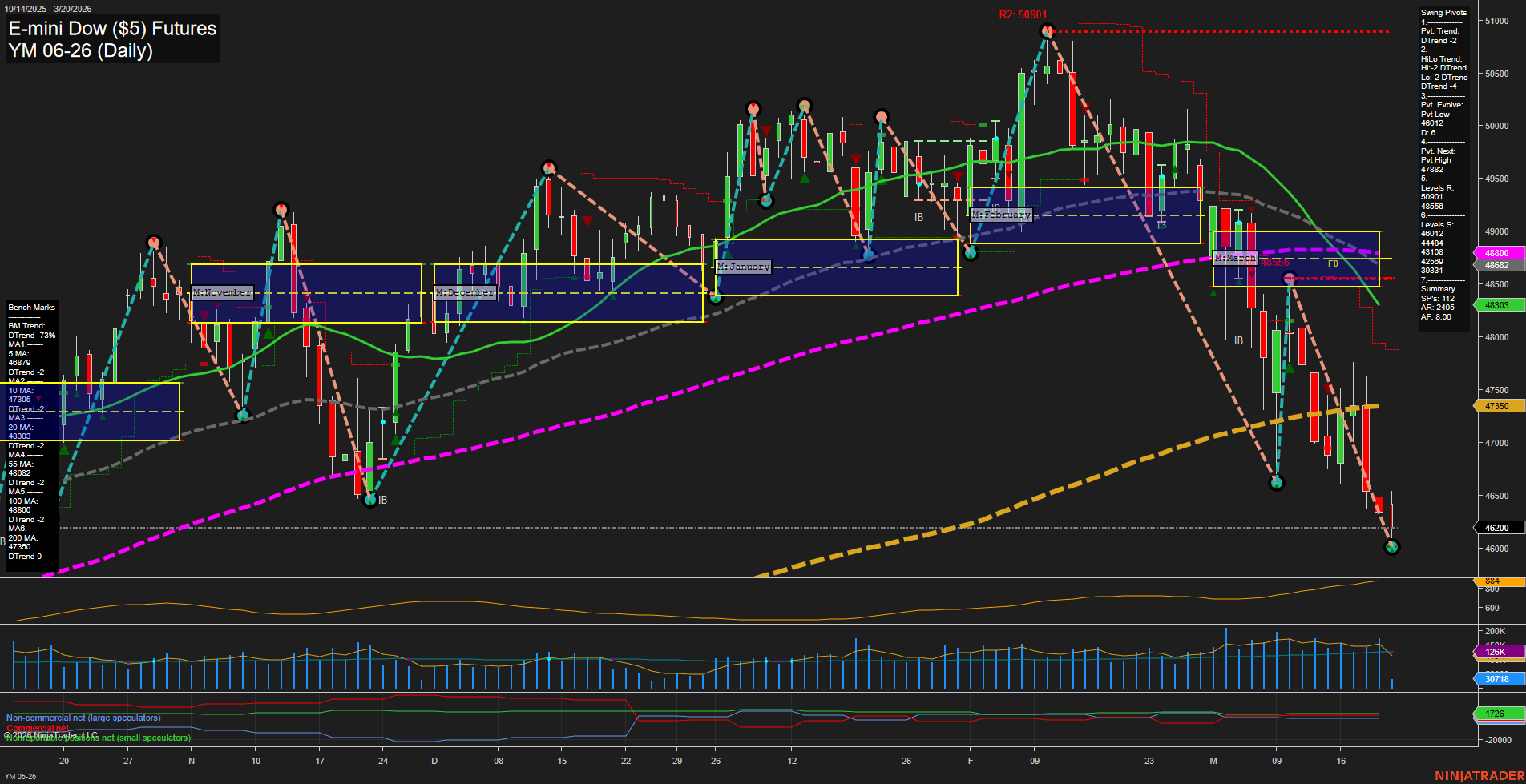 YM E-mini Dow ($5) Futures Daily Chart Analysis: 2026-Mar-20 07:11 CT