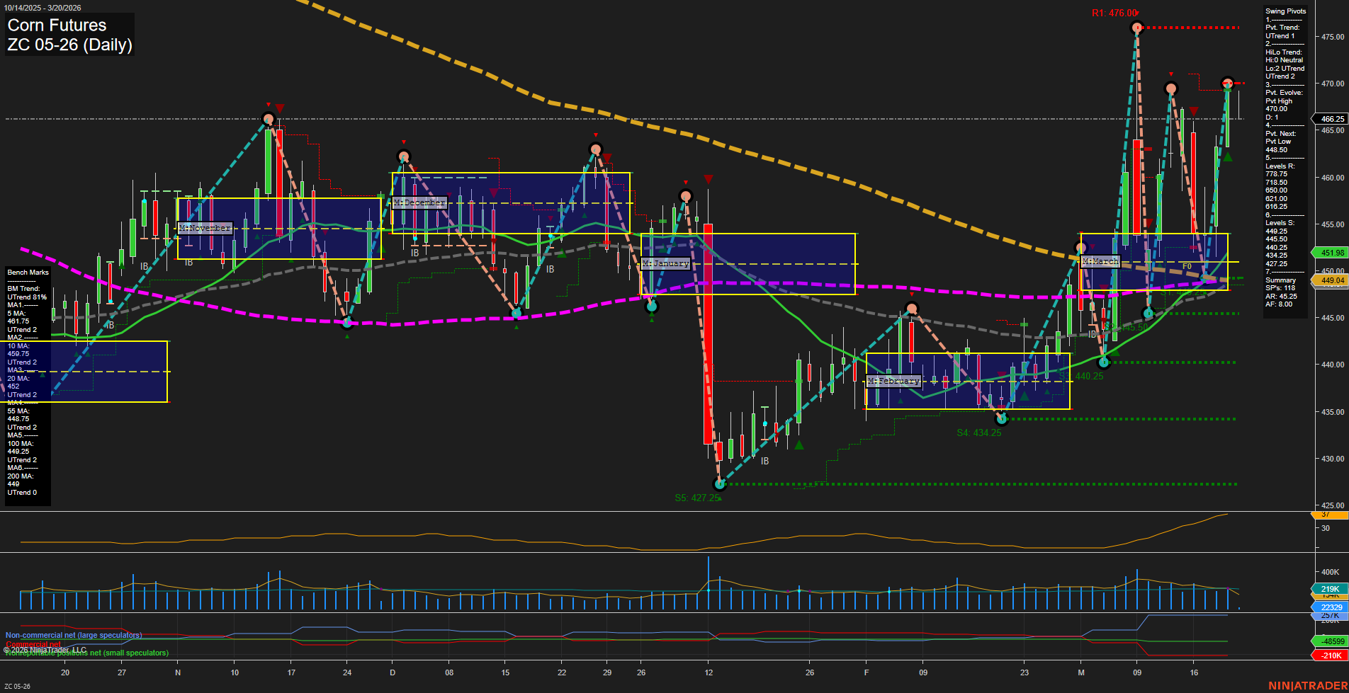 ZC Corn Futures Daily Chart Analysis: 2026-Mar-20 07:12 CT