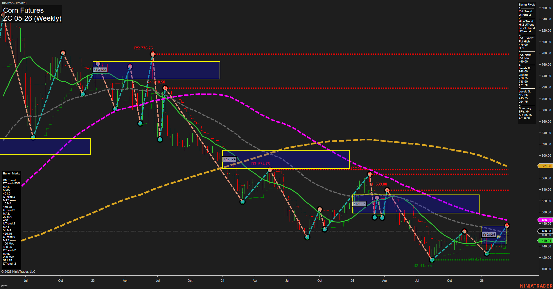 ZC Corn Futures Weekly Chart Analysis: 2026-Mar-20 07:12 CT