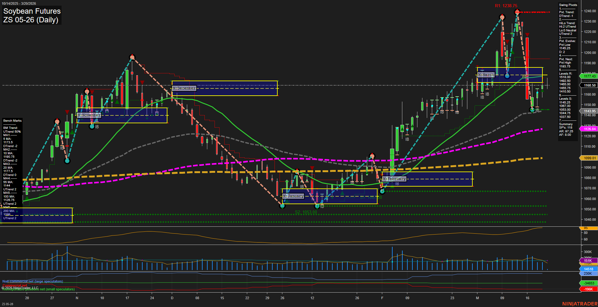 ZS Soybean Futures Daily Chart Analysis: 2026-Mar-20 07:12 CT