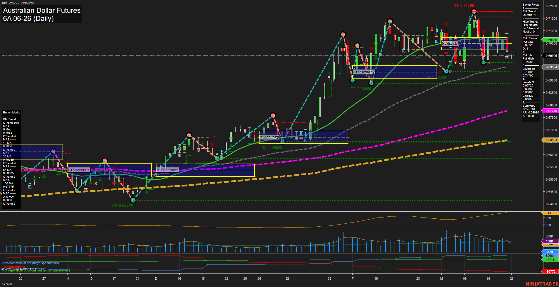 6A Australian Dollar Futures Daily Chart Analysis: 2026-Mar-22 18:00 CT