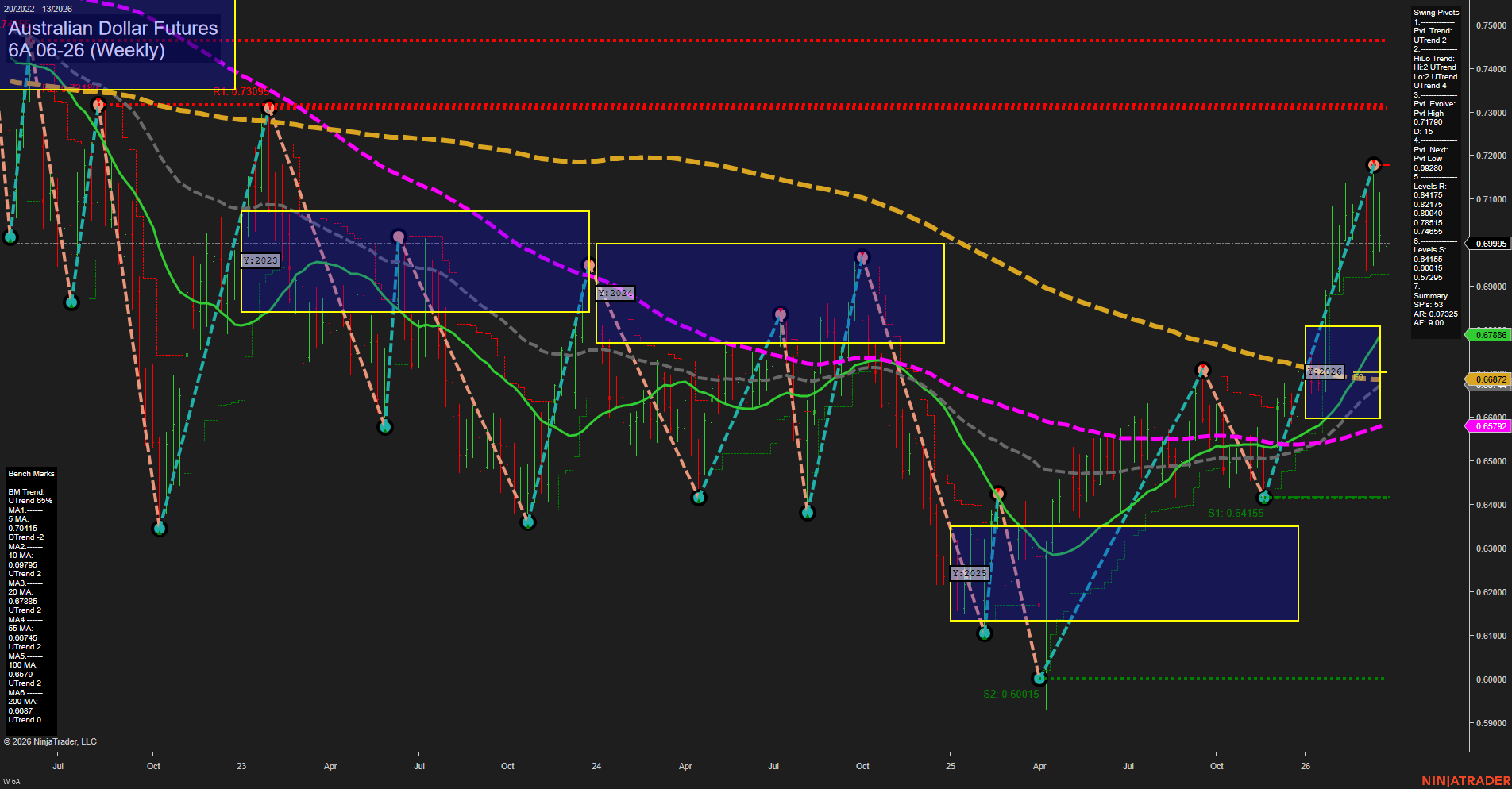 6A Australian Dollar Futures Weekly Chart Analysis: 2026-Mar-22 18:00 CT