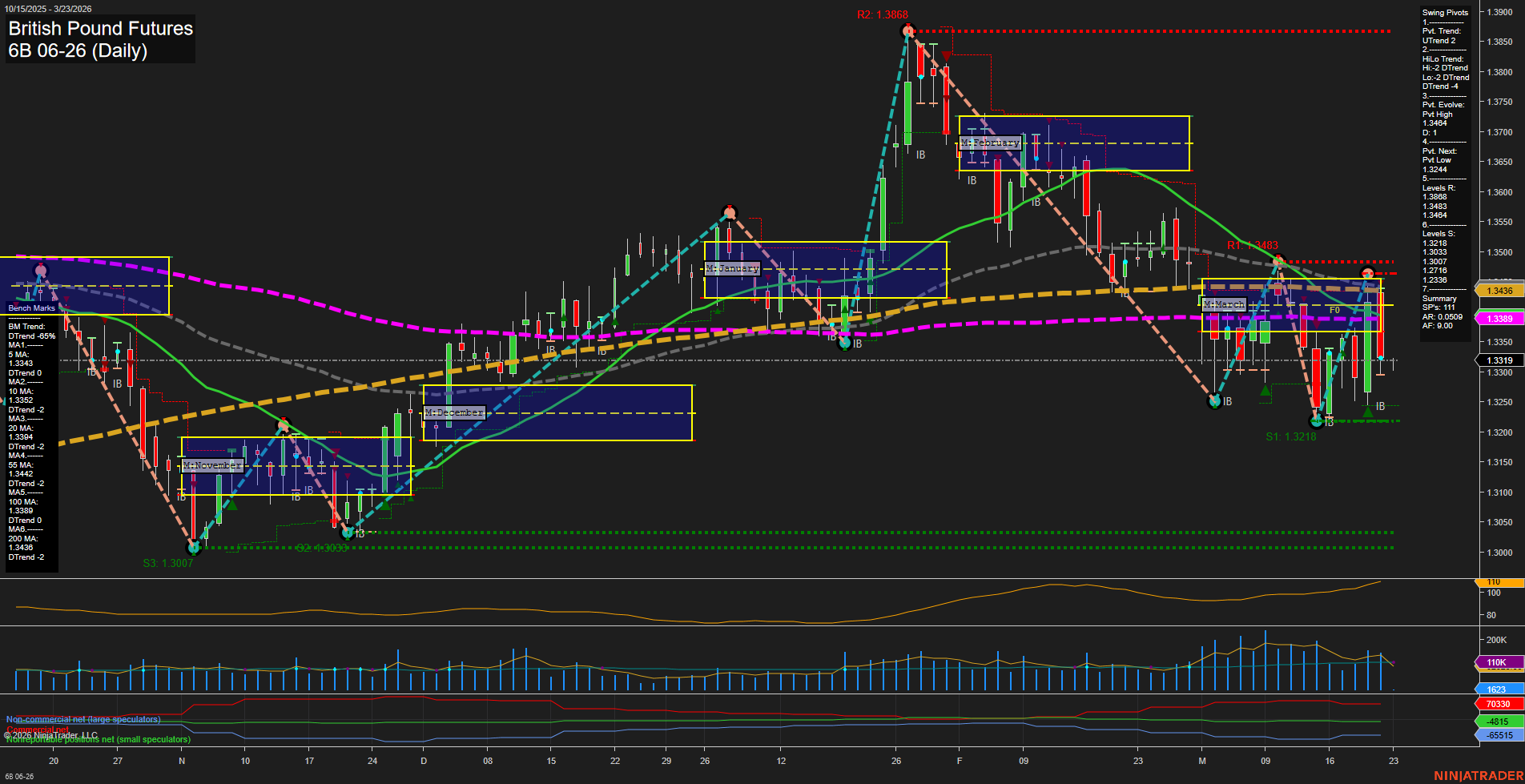 6B British Pound Futures Daily Chart Analysis: 2026-Mar-22 18:00 CT