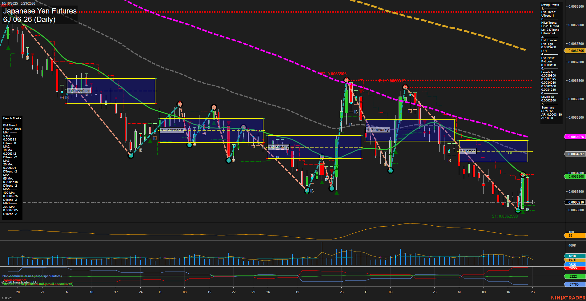 6J Japanese Yen Futures Daily Chart Analysis: 2026-Mar-22 18:01 CT
