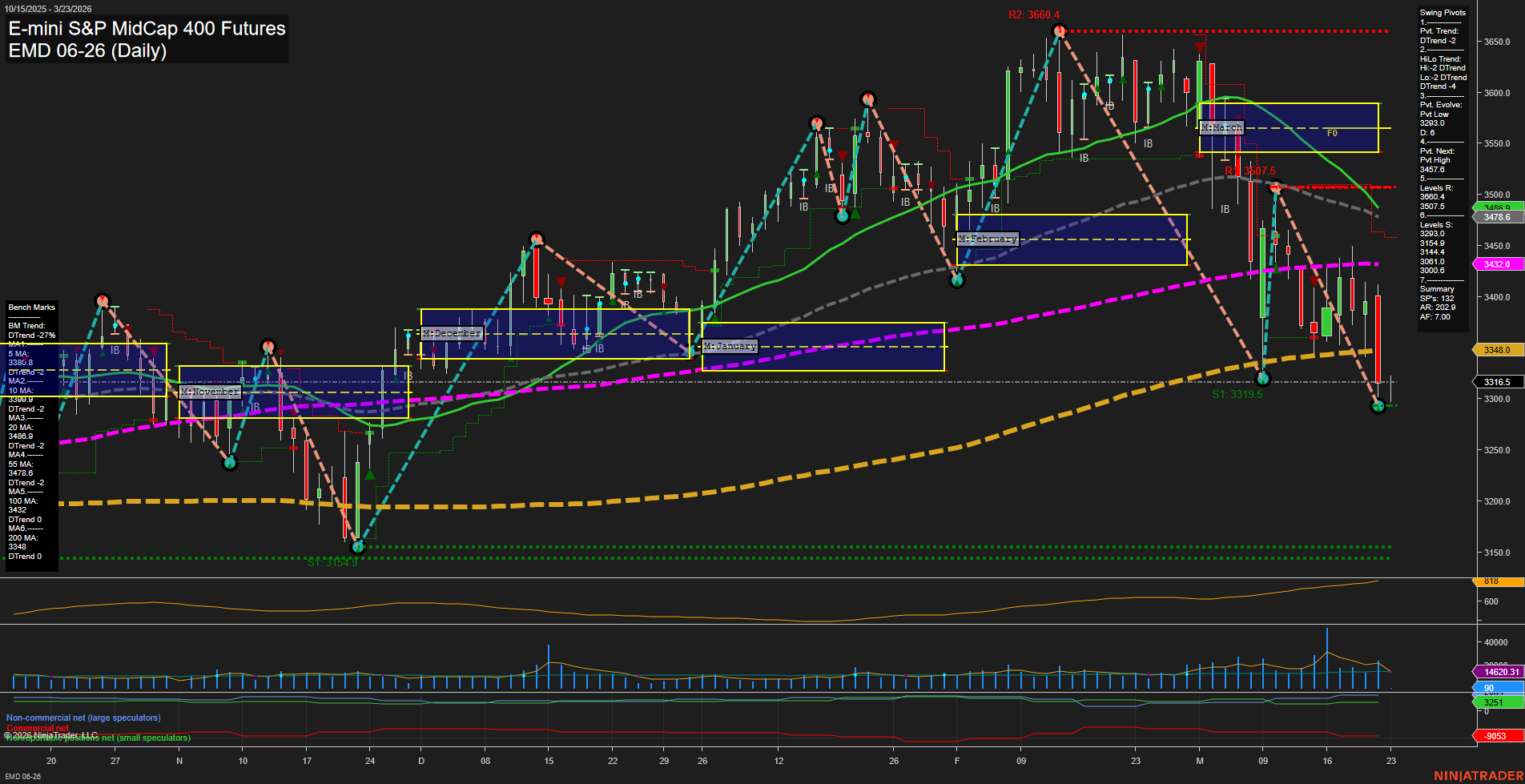 EMD E-mini S&P MidCap 400 Futures Daily Chart Analysis: 2026-Mar-22 18:02 CT