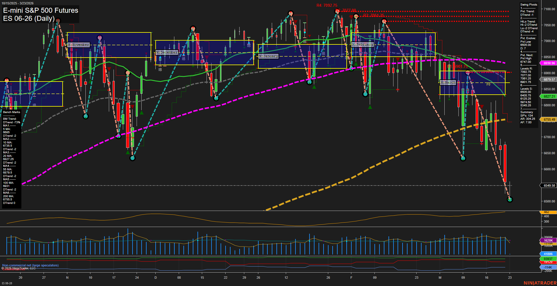 ES E-mini S&P 500 Futures Daily Chart Analysis: 2026-Mar-22 18:02 CT
