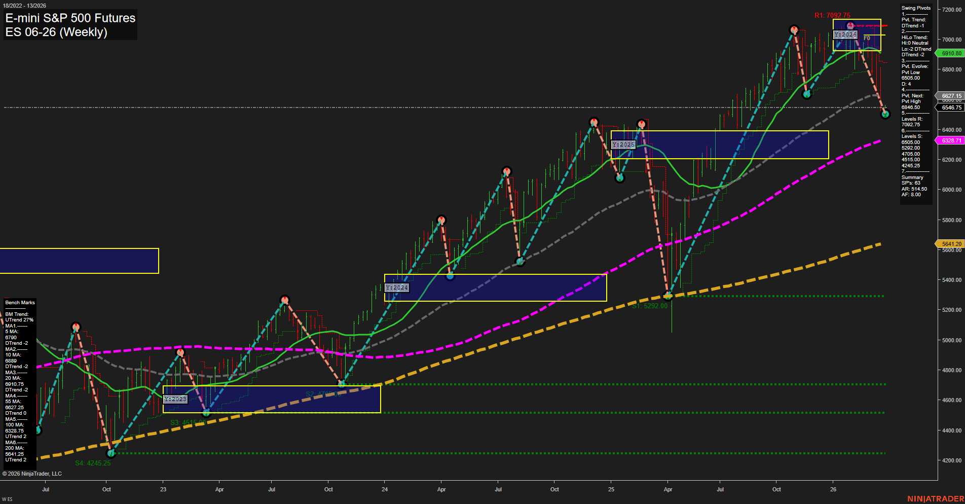 ES E-mini S&P 500 Futures Weekly Chart Analysis: 2026-Mar-22 18:03 CT