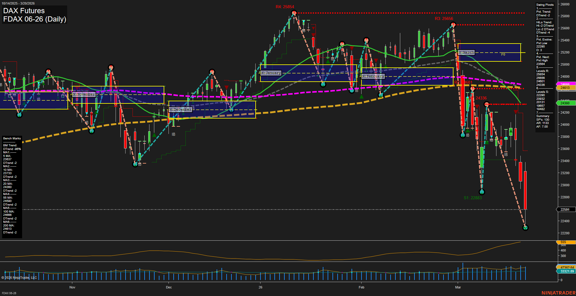 FDAX DAX Futures Daily Chart Analysis: 2026-Mar-22 18:03 CT