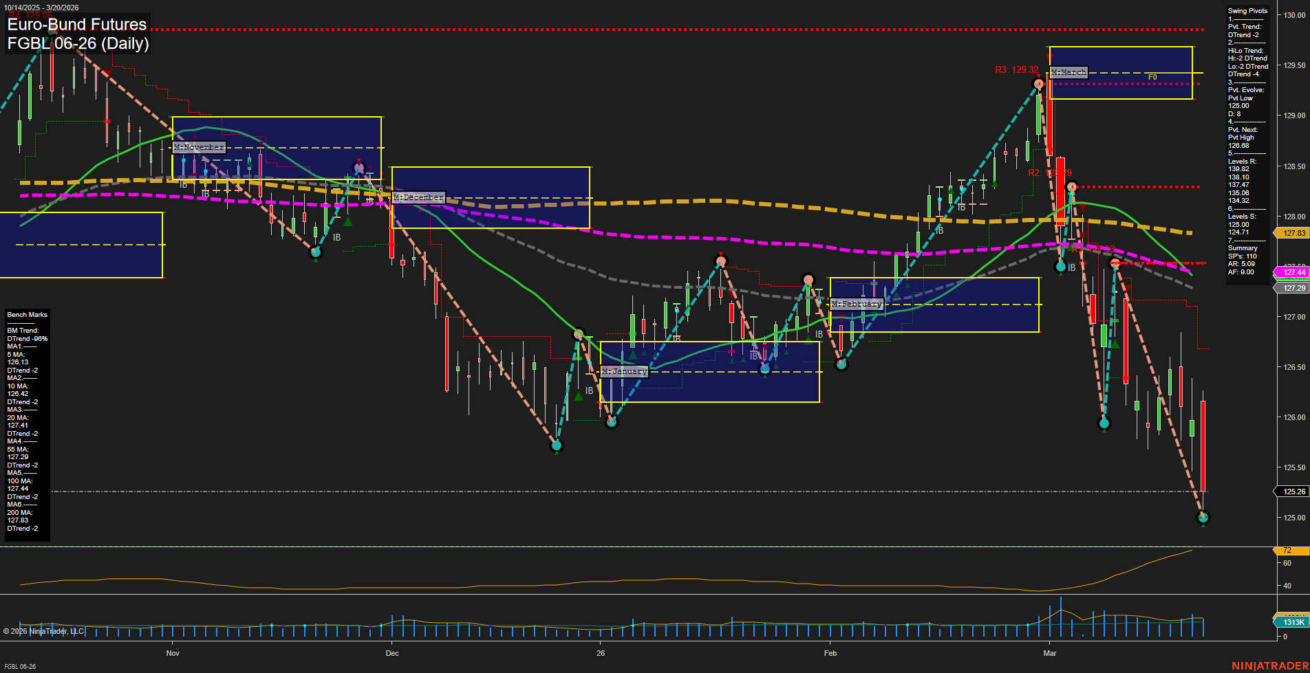 FGBL Euro-Bund Futures Daily Chart Analysis: 2026-Mar-22 18:03 CT
