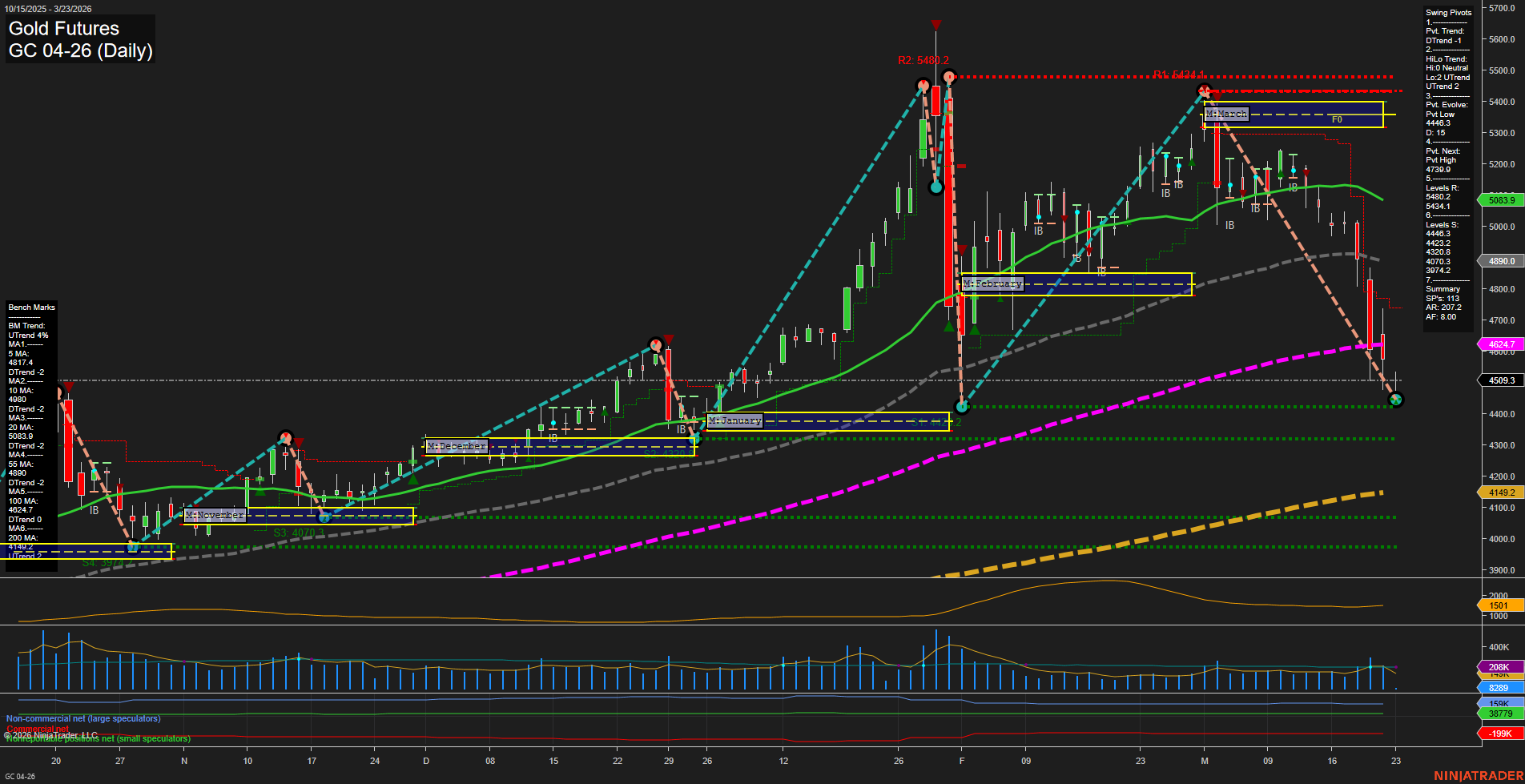 GC Gold Futures Daily Chart Analysis: 2026-Mar-22 18:04 CT