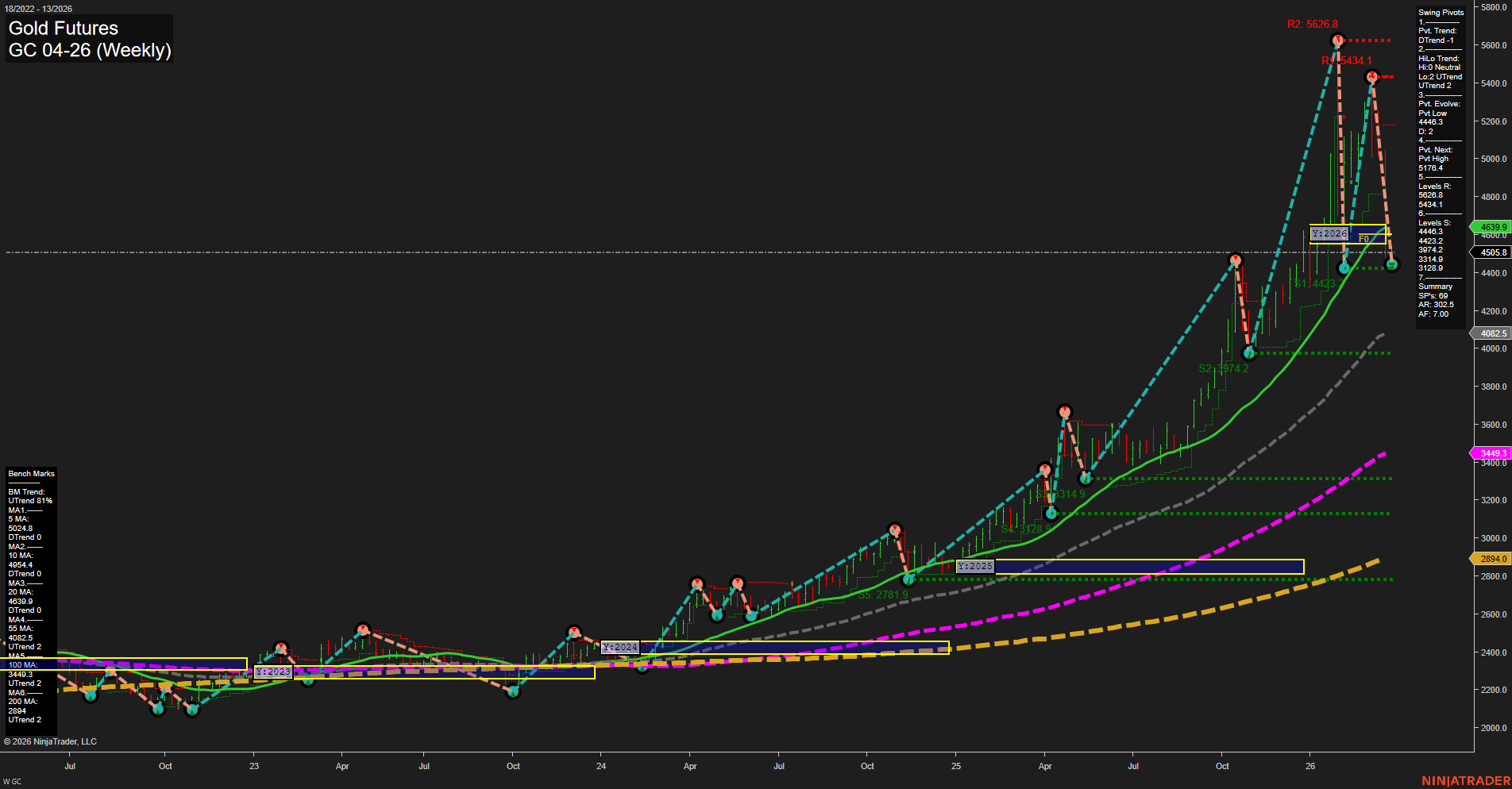 GC Gold Futures Weekly Chart Analysis: 2026-Mar-22 18:04 CT