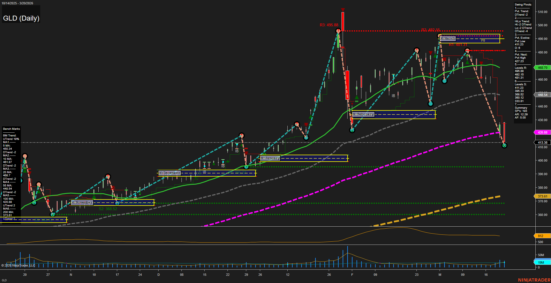 GLD SPDR Gold Shares Daily Chart Analysis: 2026-Mar-22 18:04 CT