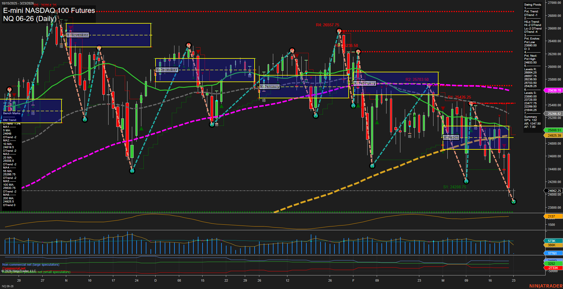 NQ E-mini NASDAQ 100 Futures Daily Chart Analysis: 2026-Mar-22 18:05 CT