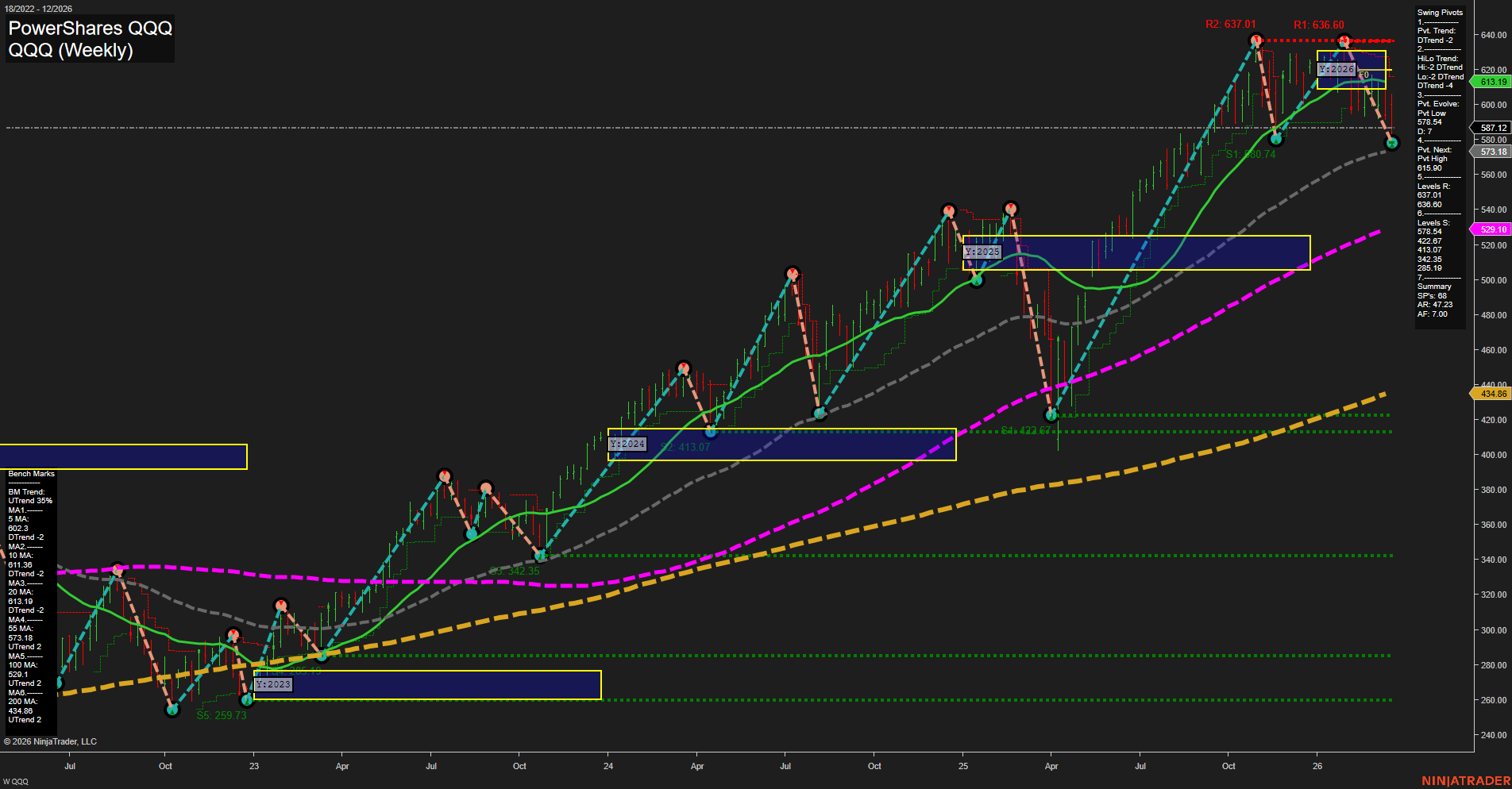QQQ Tech Weekly Chart Analysis: 2026-03-22 CT