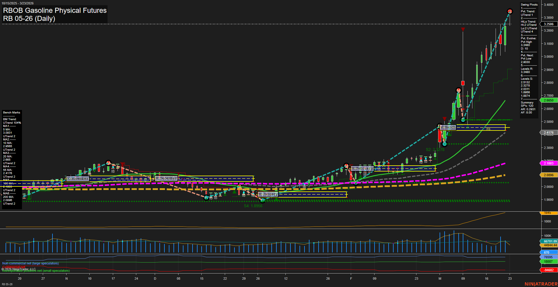 RB RBOB Gasoline Physical Futures Daily Chart Analysis: 2026-Mar-22 18:05 CT