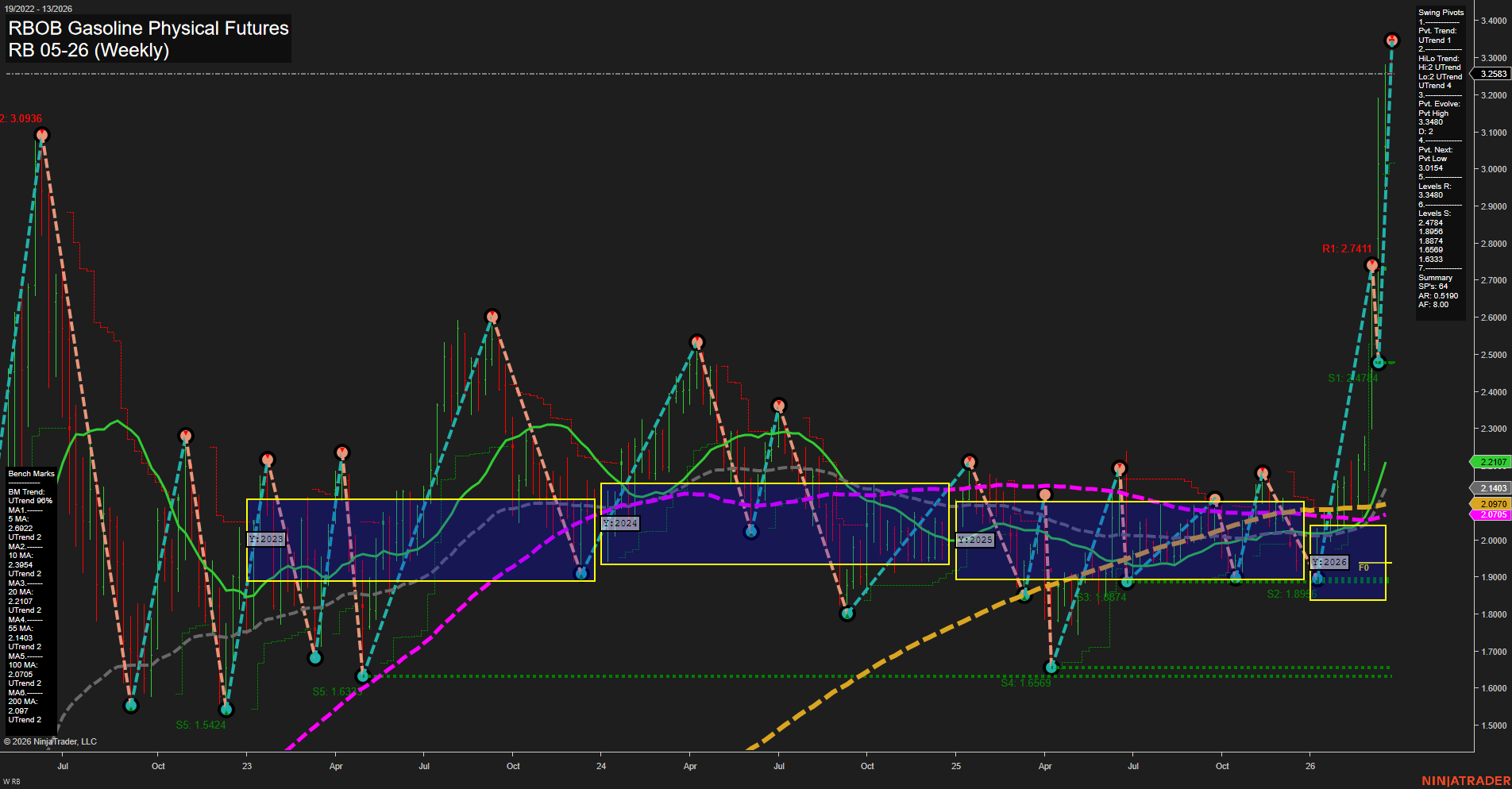 RB RBOB Gasoline Physical Futures Weekly Chart Analysis: 2026-Mar-22 18:05 CT