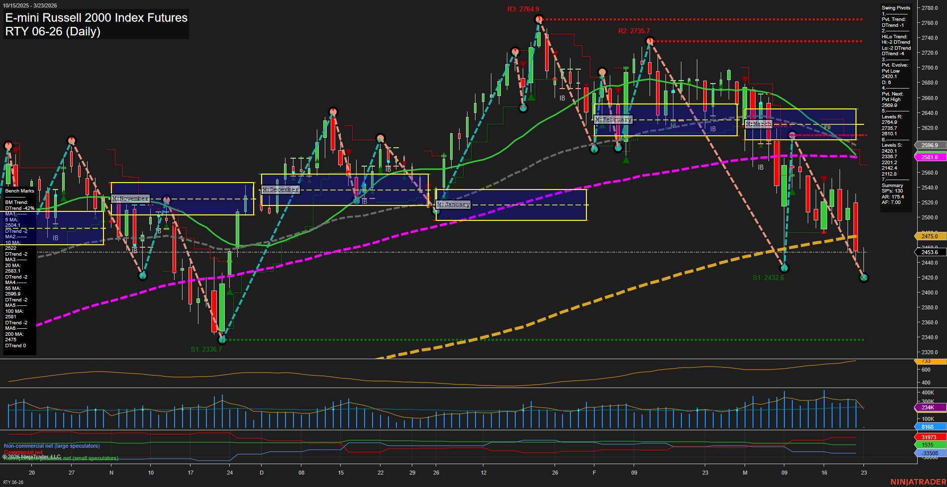 RTY E-mini Russell 2000 Index Futures Daily Chart Analysis: 2026-Mar-22 18:06 CT