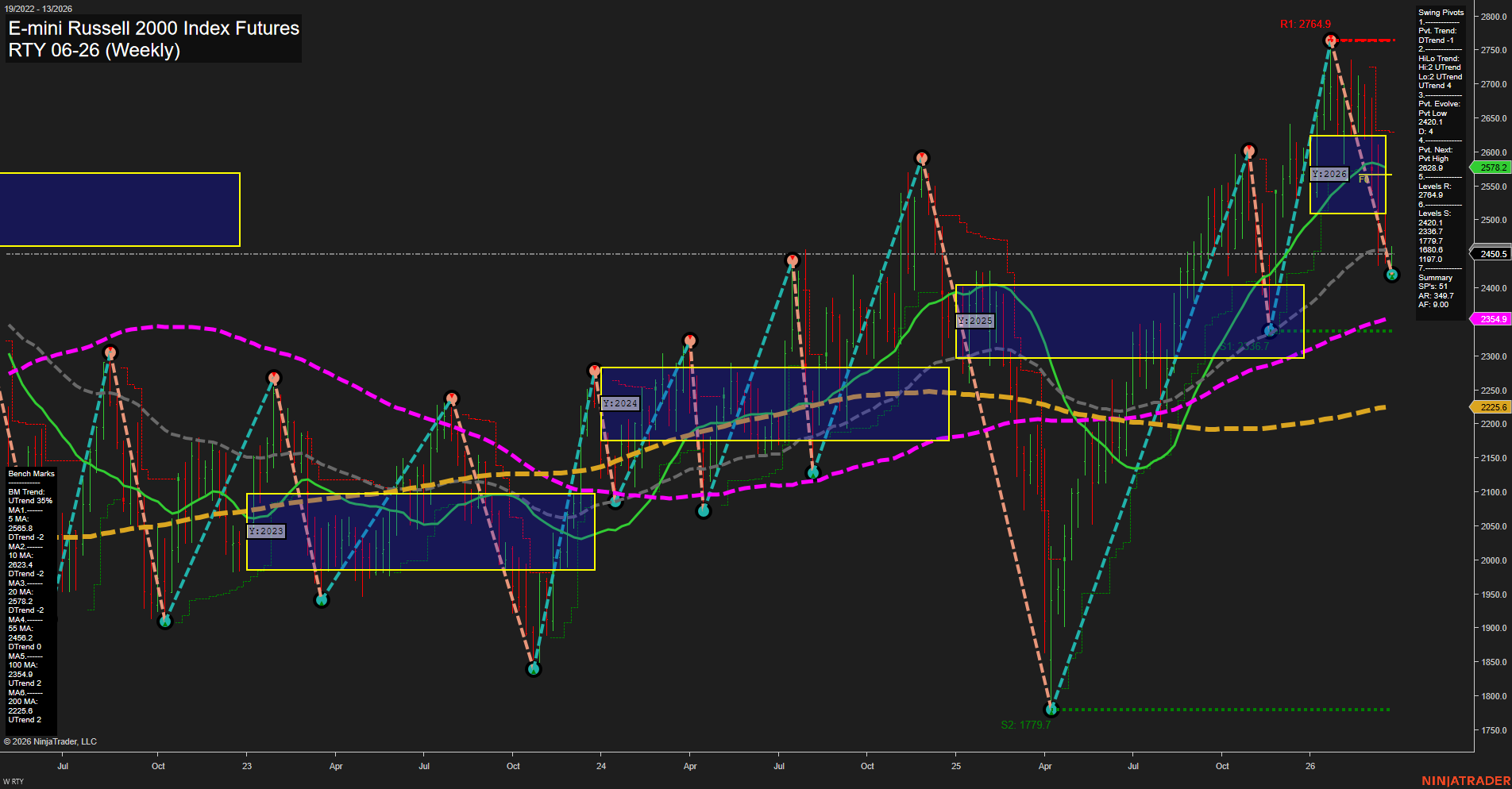 RTY E-mini Russell 2000 Index Futures Weekly Chart Analysis: 2026-Mar-22 18:06 CT