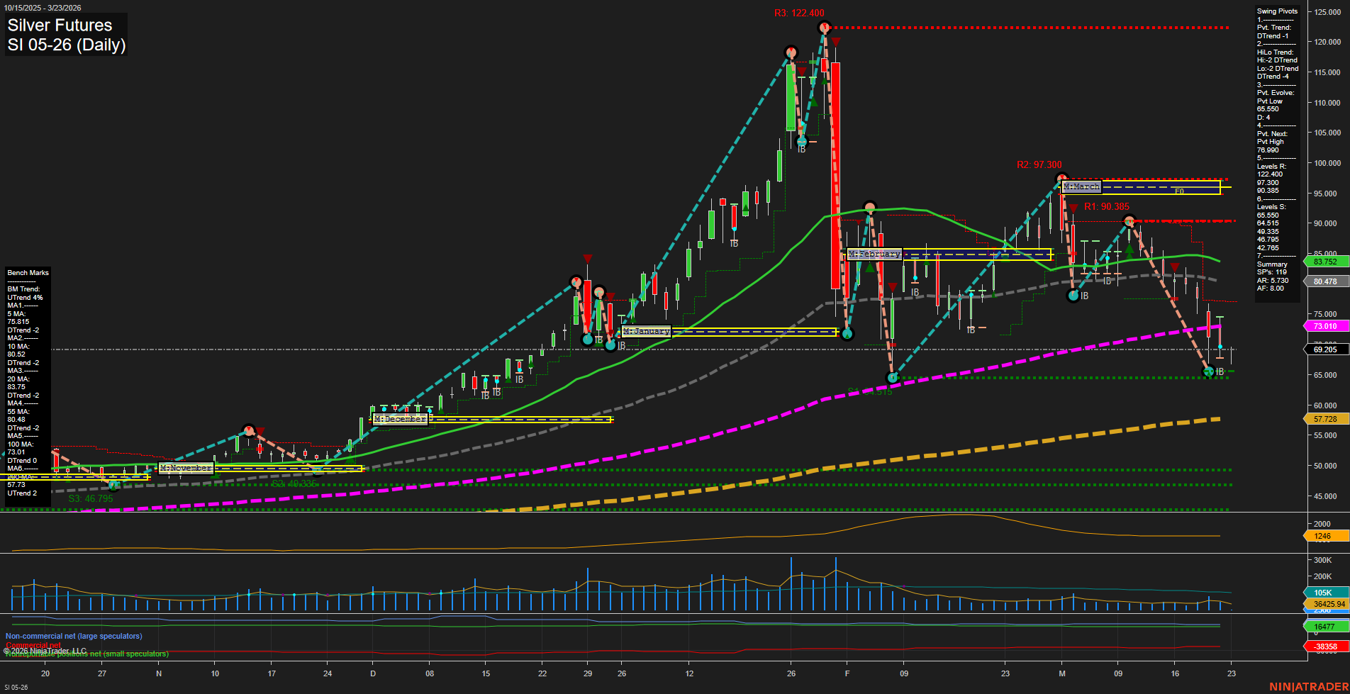 SI Silver Futures Daily Chart Analysis: 2026-Mar-22 18:06 CT