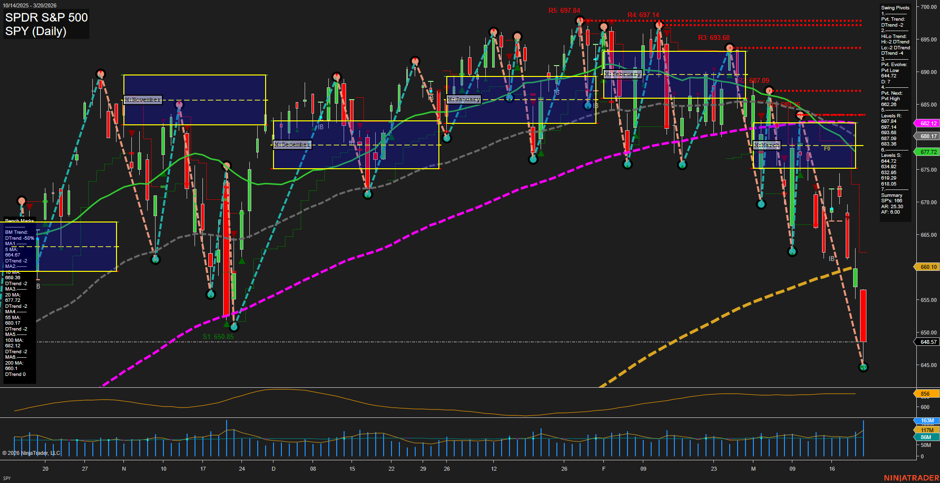 SPY SPDR S&P 500 Daily Chart Analysis: 2026-Mar-22 18:07 CT